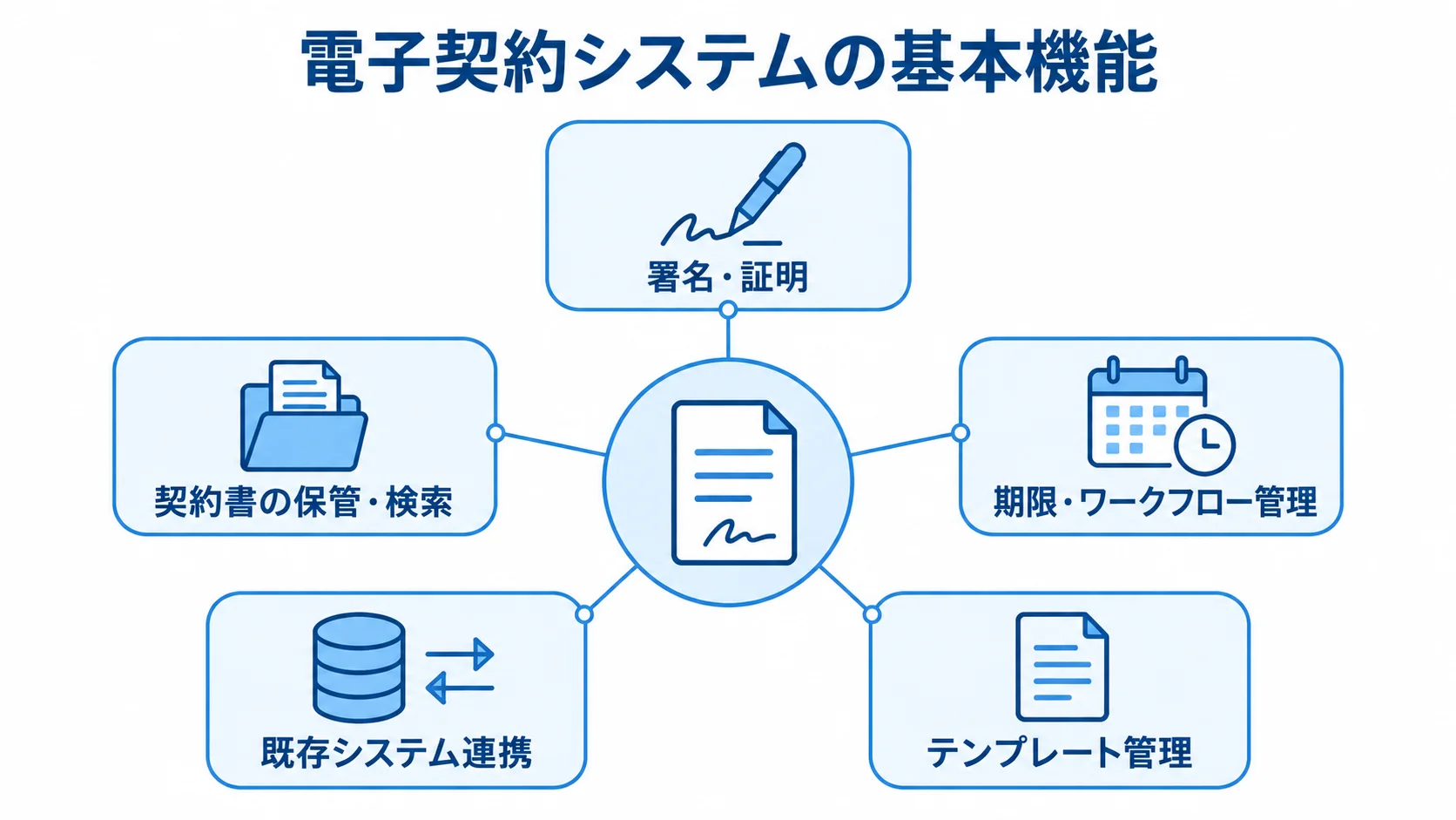 電子契約システムを中心に、署名・証明、保管・検索、期限・ワークフロー、既存システム連携、テンプレート管理の5機能を示す図。