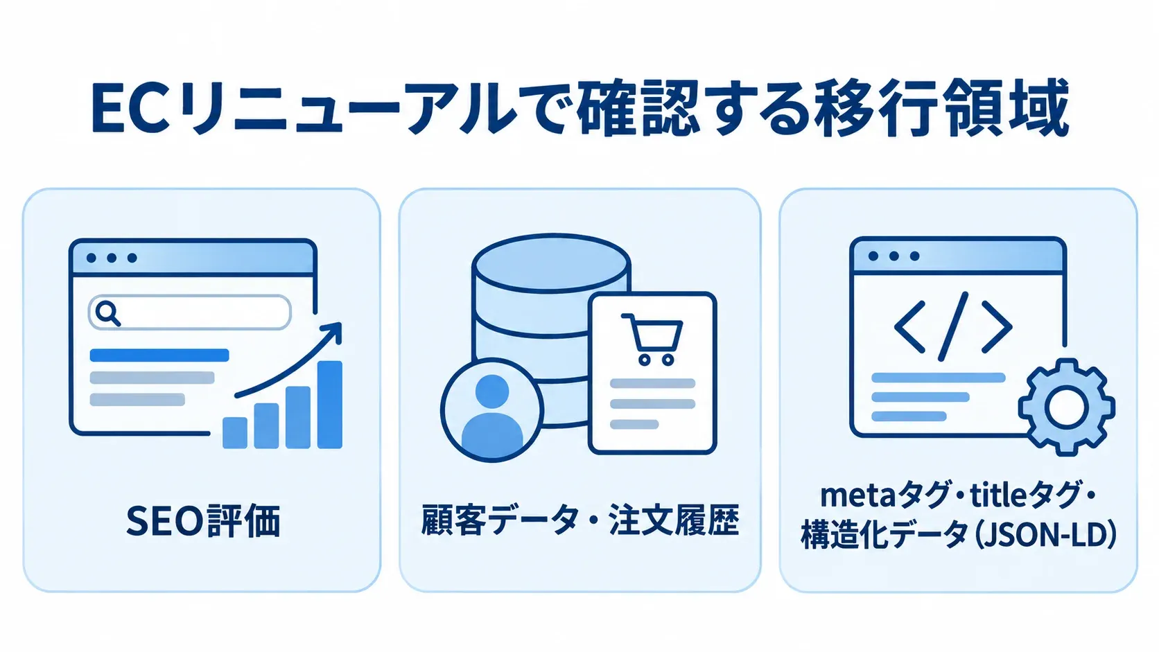 ECリニューアルで確認する移行領域を示した図 ECリニューアルで引き継ぎを確認するSEO評価、顧客データ・注文履歴、タグや構造化データの3層図