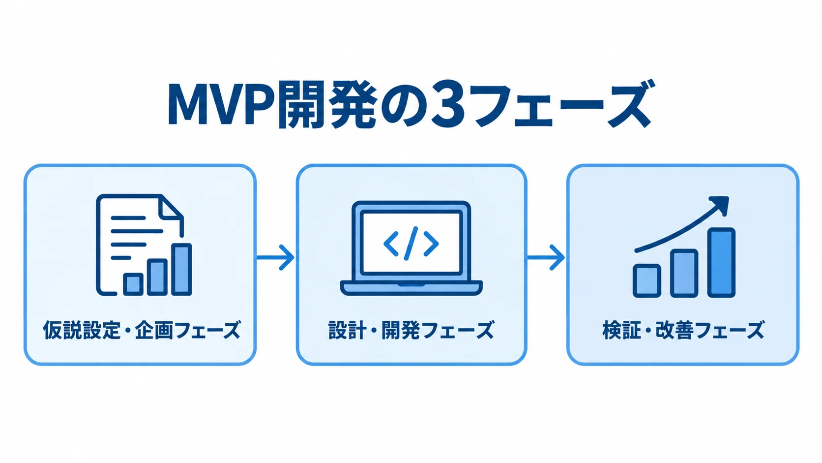 MVP開発を進める3つのフェーズ 仮説設定・企画から設計・開発を経て検証・改善へ進むMVP開発の流れ図