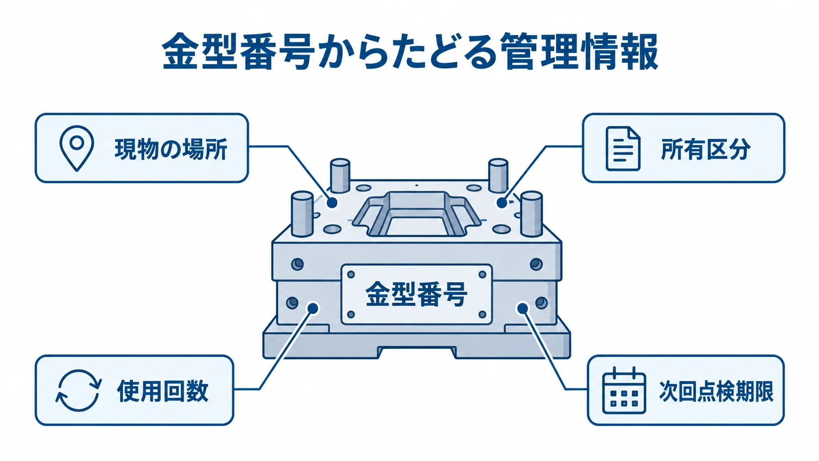 金型番号を中心に、現物の場所、所有区分、使用回数、次回点検期限を示す図解