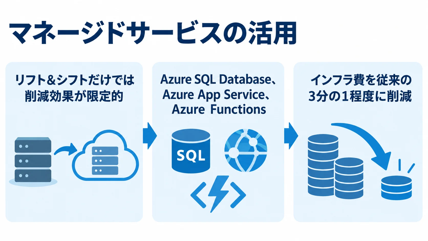 リフト&シフト、Azureサービスへのモダナイズ、マネージドサービスによるインフラ費削減を並べた図。
