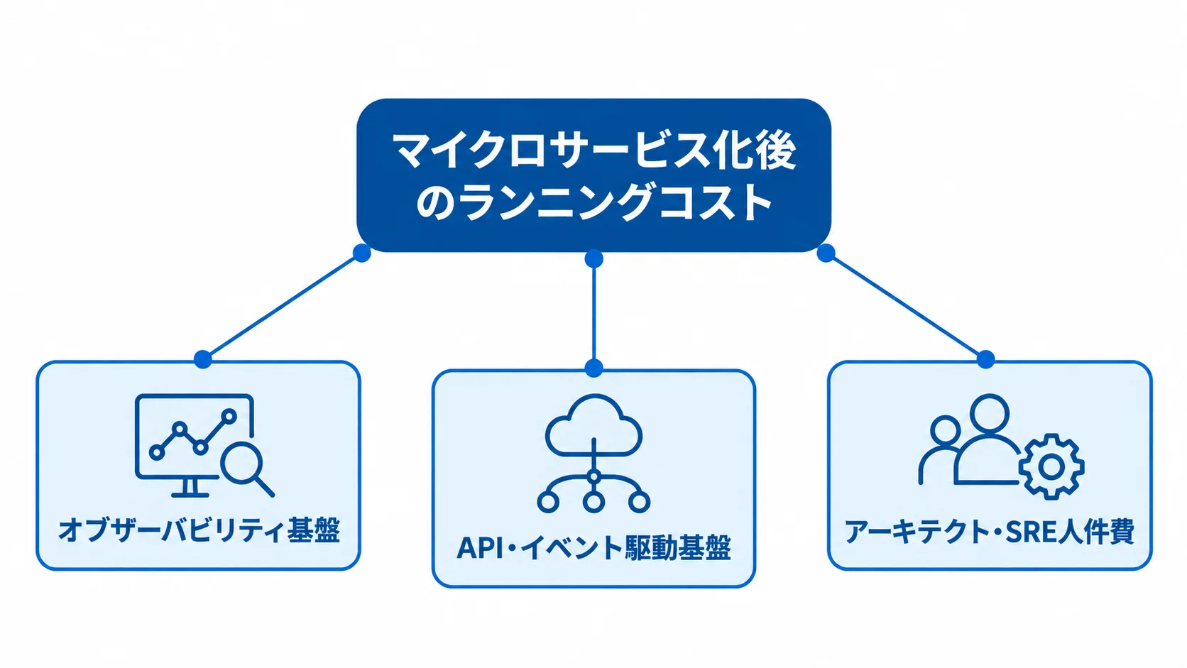 マイクロサービス化後のランニングコストの内訳 マイクロサービス化後のランニングコストを、オブザーバビリティ基盤、API・イベント駆動基盤、アーキテクト・SRE人件費の3項目に分けた図。