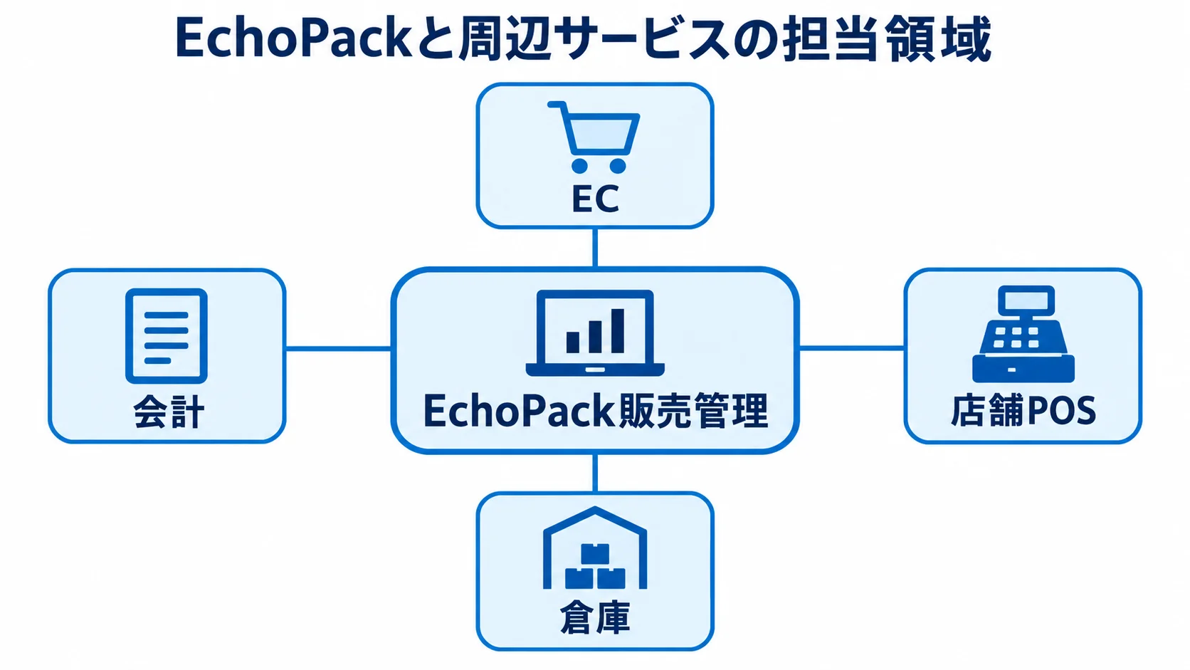 EchoPack販売管理と周辺サービスの担当領域を示す図 EchoPack販売管理を中央に置き、EC、店舗POS、倉庫、会計を周囲に示した図です。