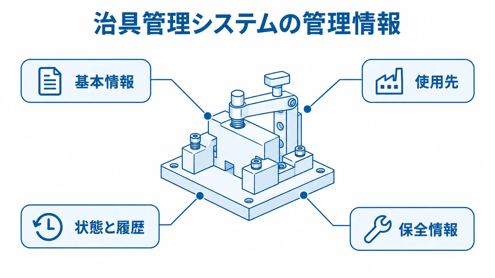 治具管理システムで扱う4つの情報区分 治具の線画の周囲に、基本情報、使用先、状態と履歴、保全情報を配置した図です。