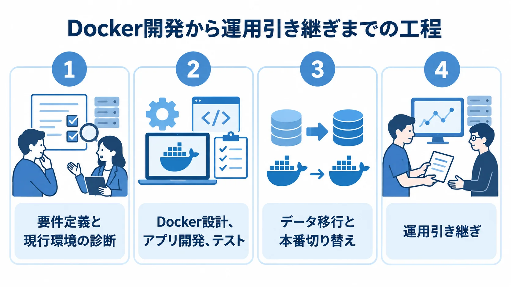 Docker開発・移行・運用の4工程 要件定義から設計・テスト、データ移行、本番切り替え、運用引き継ぎまでを4枚のパネルで示した図。