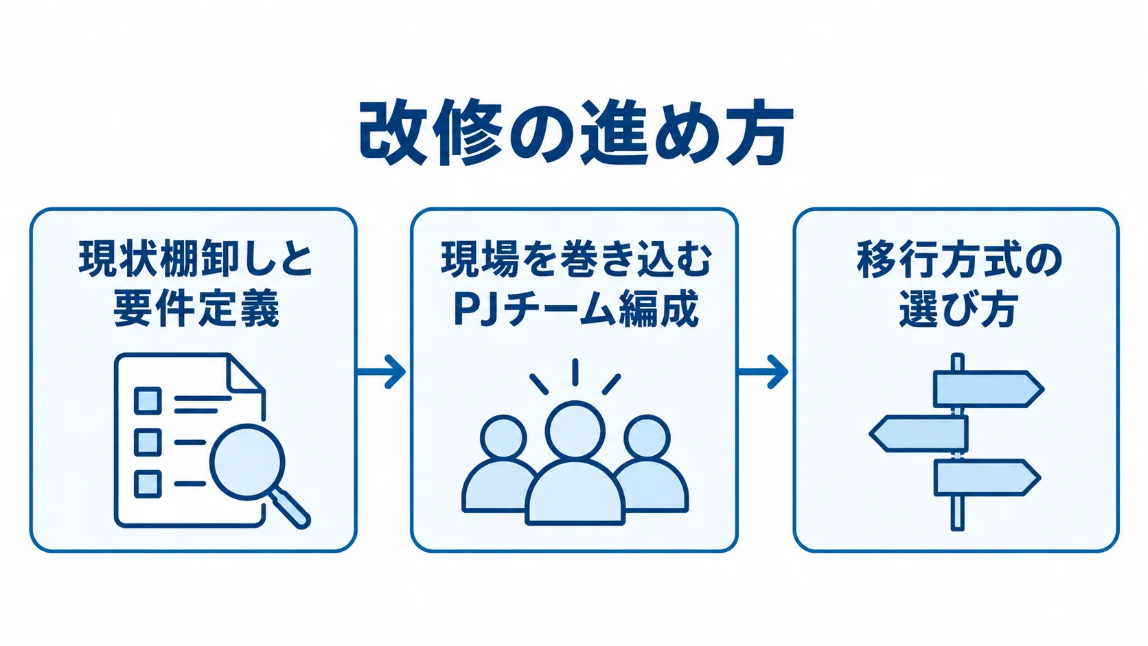現状棚卸しと要件定義、現場を含むPJチーム編成、移行方式の選び方を順につないだ図。