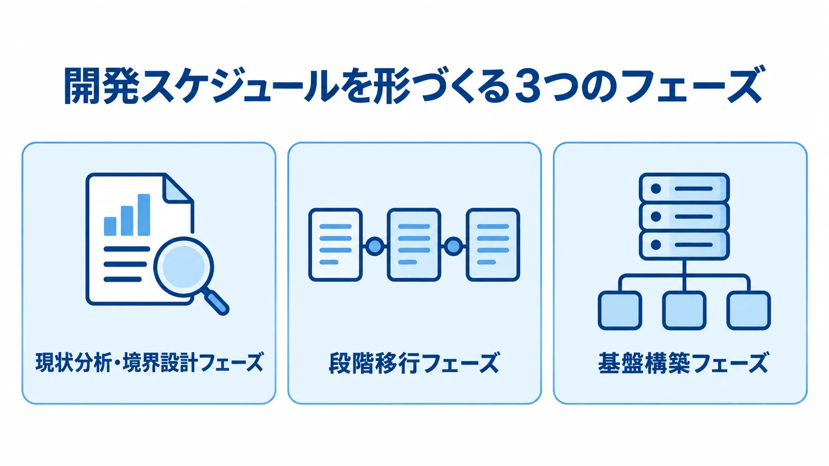 リアーキテクチャの開発スケジュールを構成する3フェーズ 開発スケジュールを構成する現状分析・境界設計、段階移行、基盤構築の3フェーズを並べた図。