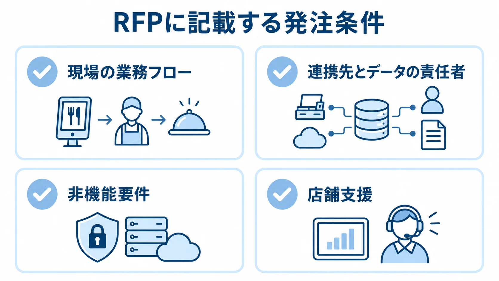 RFPにそろえる発注条件 RFPにまとめる現場の業務フロー、連携先とデータの責任者、非機能要件、店舗支援をカードで示した図。