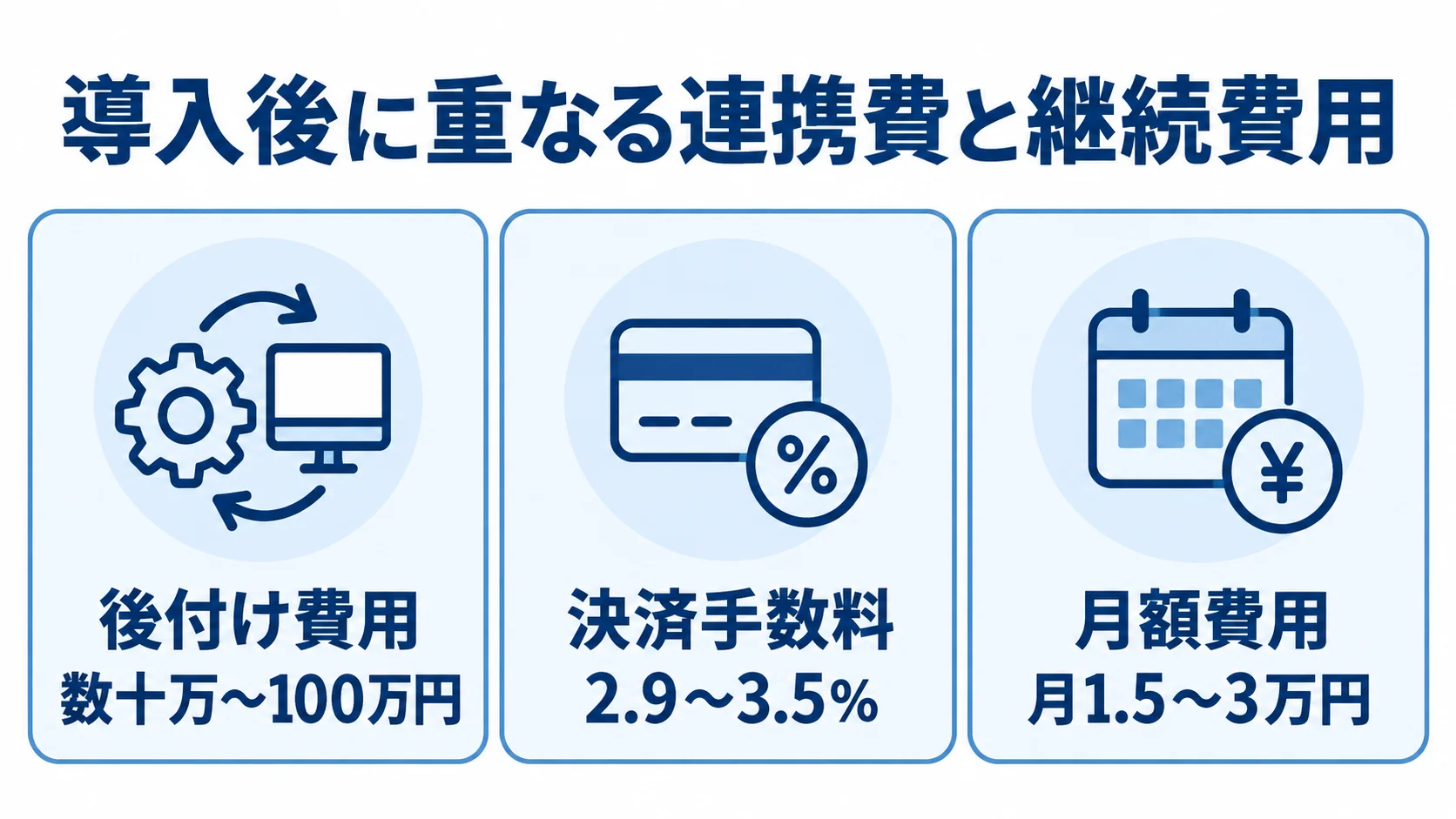 導入後に重なる連携費と継続費用の例を示す図 セルフレジ連動の後付け費用、決済手数料、月額費用を並べた図解。