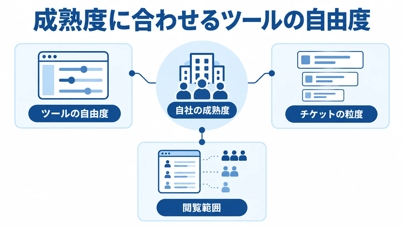 自社の成熟度を中心に、ツールの自由度と運用方針に関わる要件を示した図解。