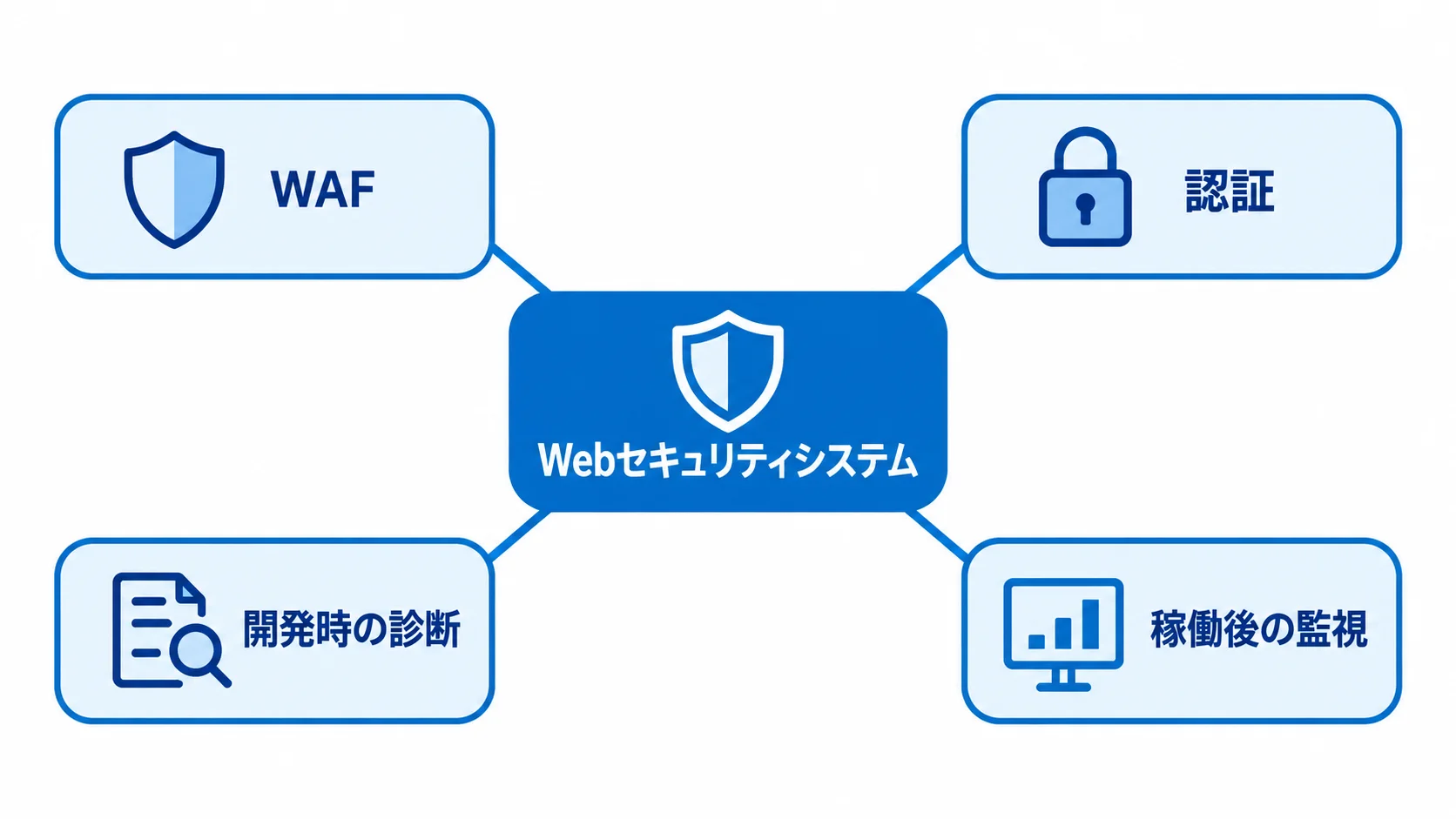 Webセキュリティシステムの対策範囲を示す図 Webセキュリティシステムを中心に、WAF、認証、開発時の診断、稼働後の監視を結んだ図。