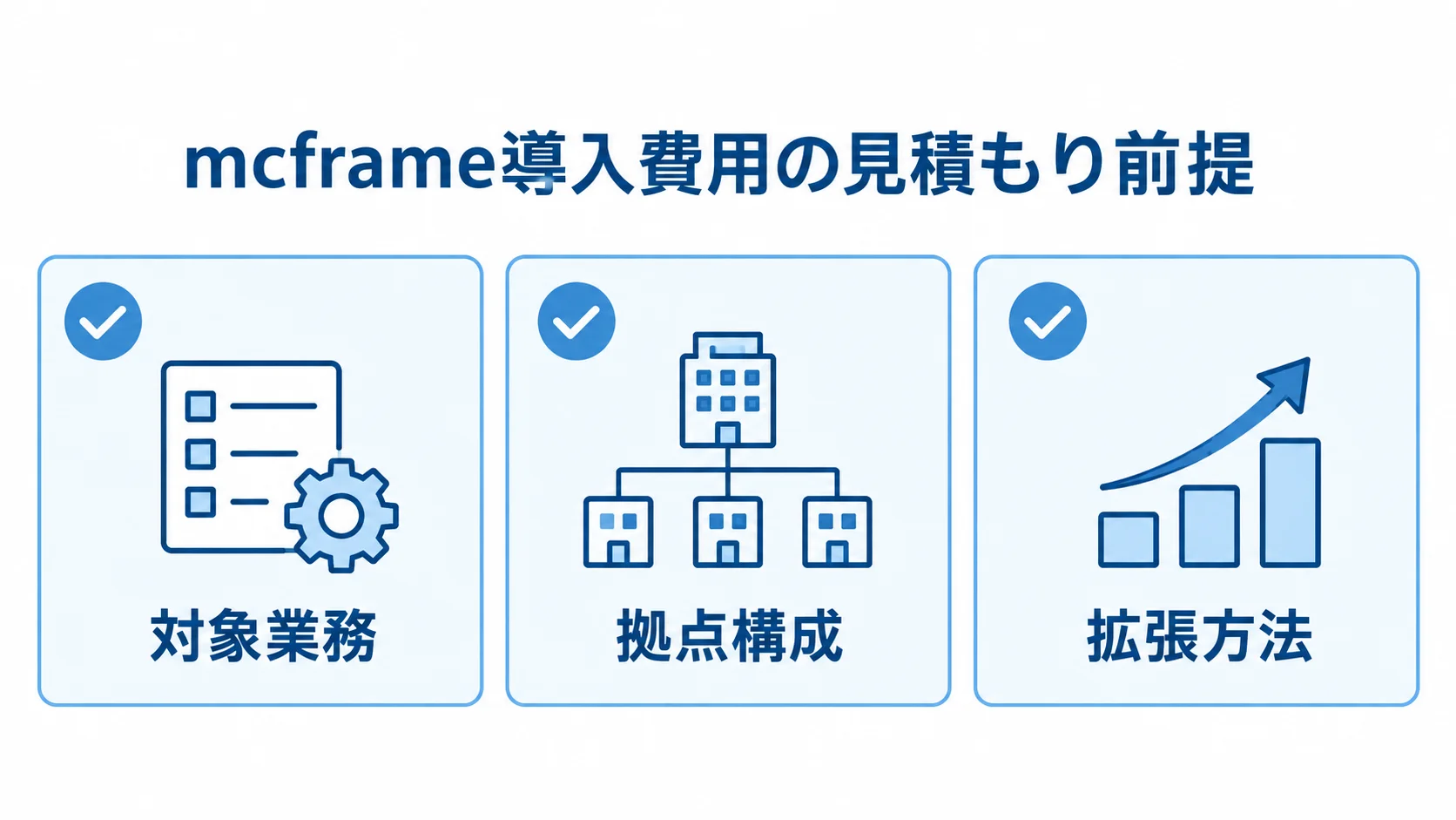 mcframe導入費用を左右する対象業務・拠点構成・拡張方法 mcframe導入費用の見積もりで確認する対象業務、拠点構成、拡張方法を示す図。