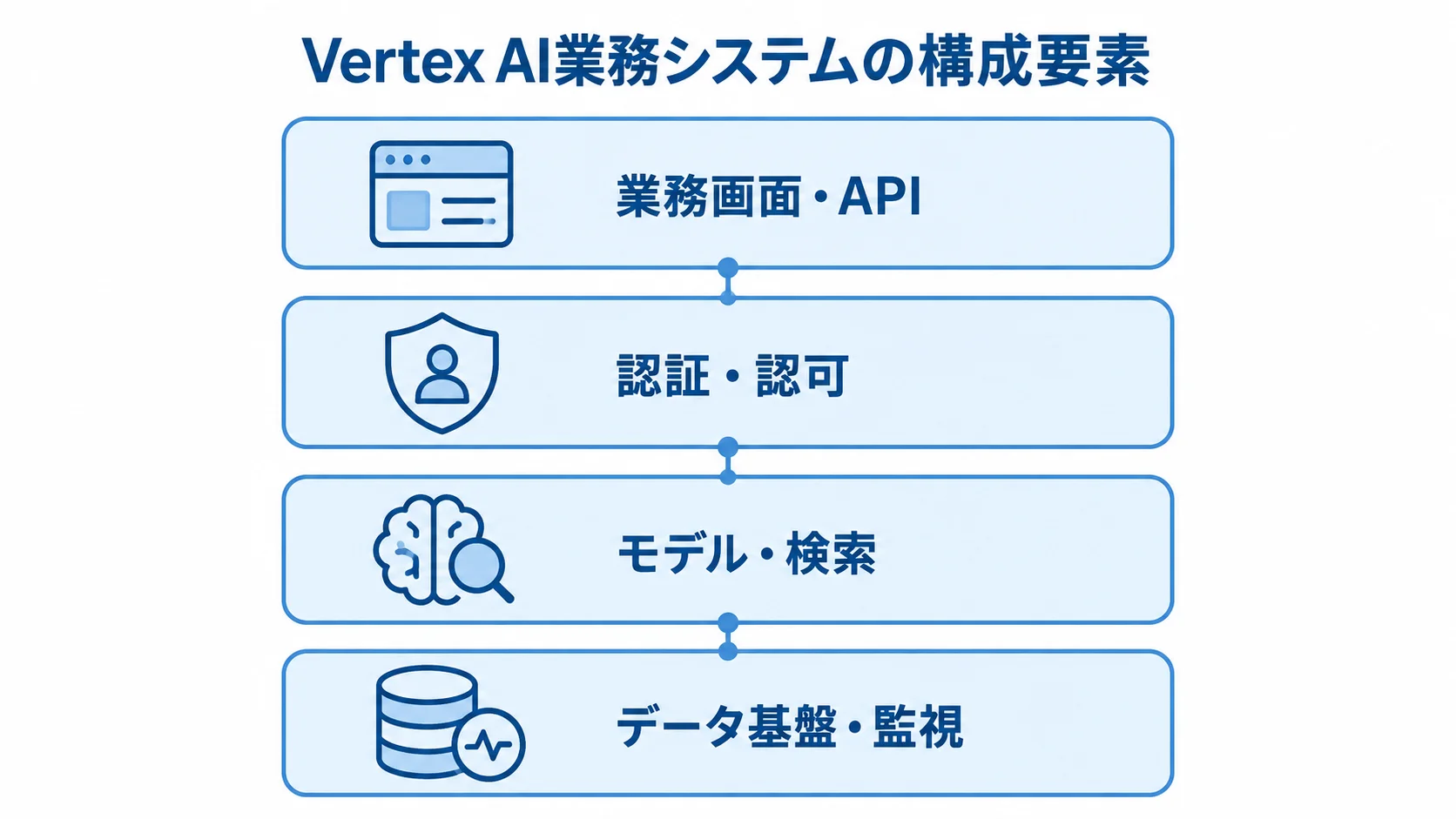 Vertex AI業務システムを構成する4つの層 Vertex AIを使う業務システムを、業務画面・API、認証・認可、モデル・検索、データ基盤・監視の4層で示した図解。