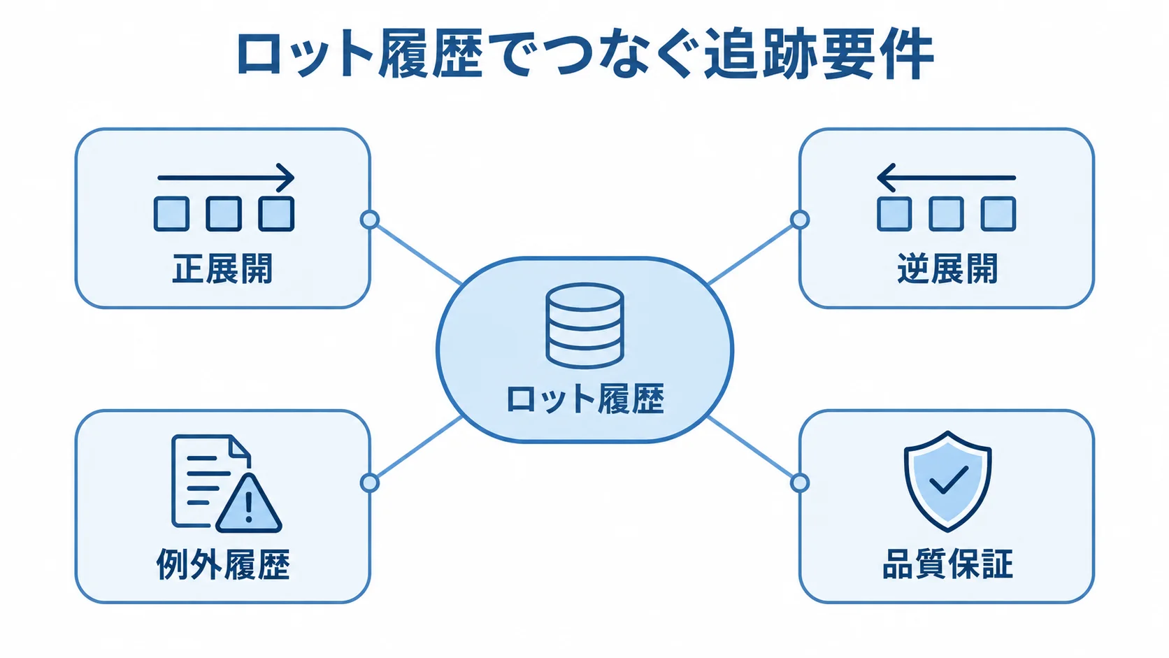ロット履歴を中心に、正展開、逆展開、例外履歴、品質保証を結ぶ図解。