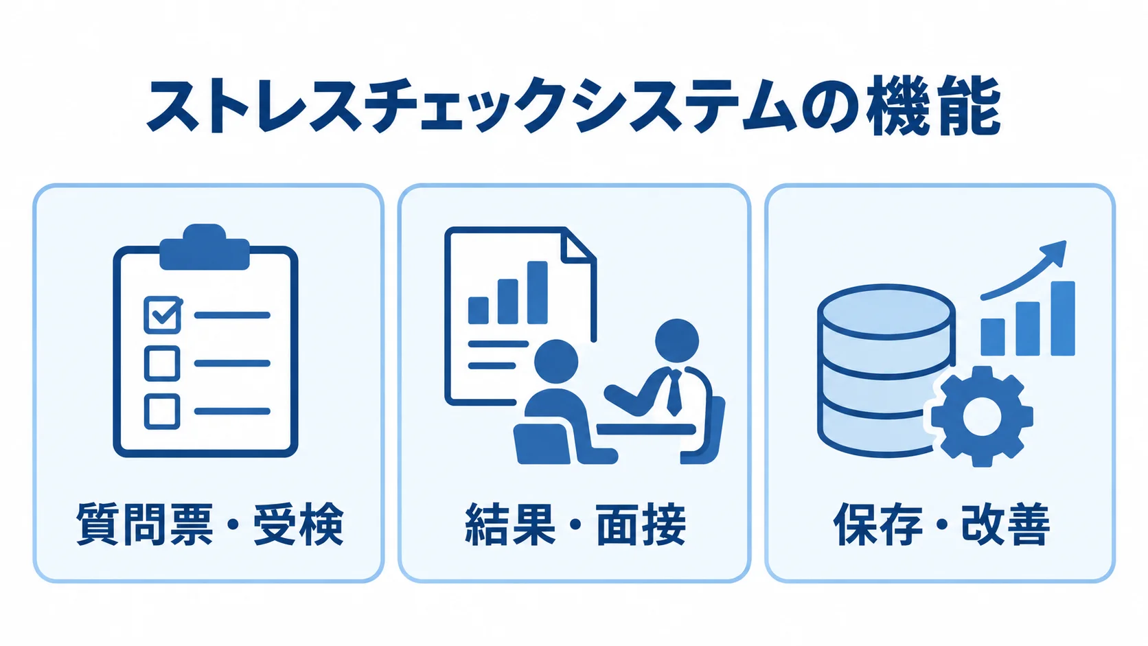 ストレスチェックシステムの機能 ストレスチェックシステムの質問票・受検、結果・面接、保存・改善を3枚のカードで示した図