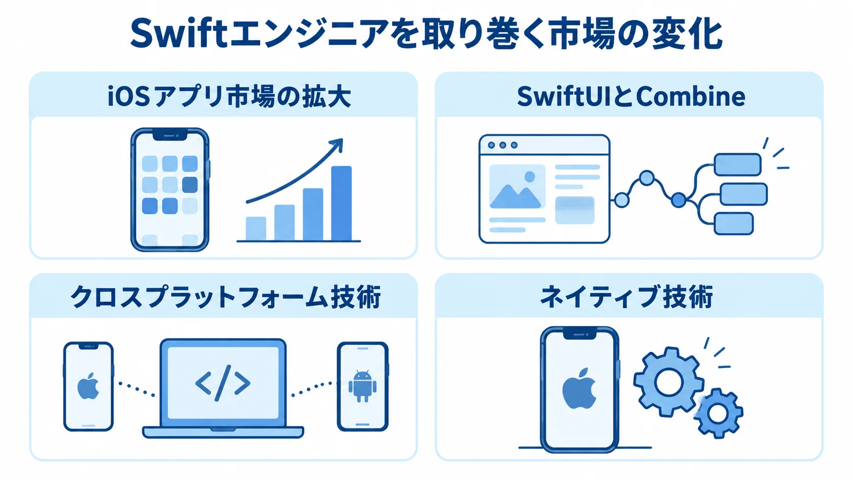 Swiftエンジニアを取り巻く市場の変化と技術 iOSアプリ市場の拡大、SwiftUIとCombine、クロスプラットフォーム技術、ネイティブ技術を4枚のパネルで示した図解。