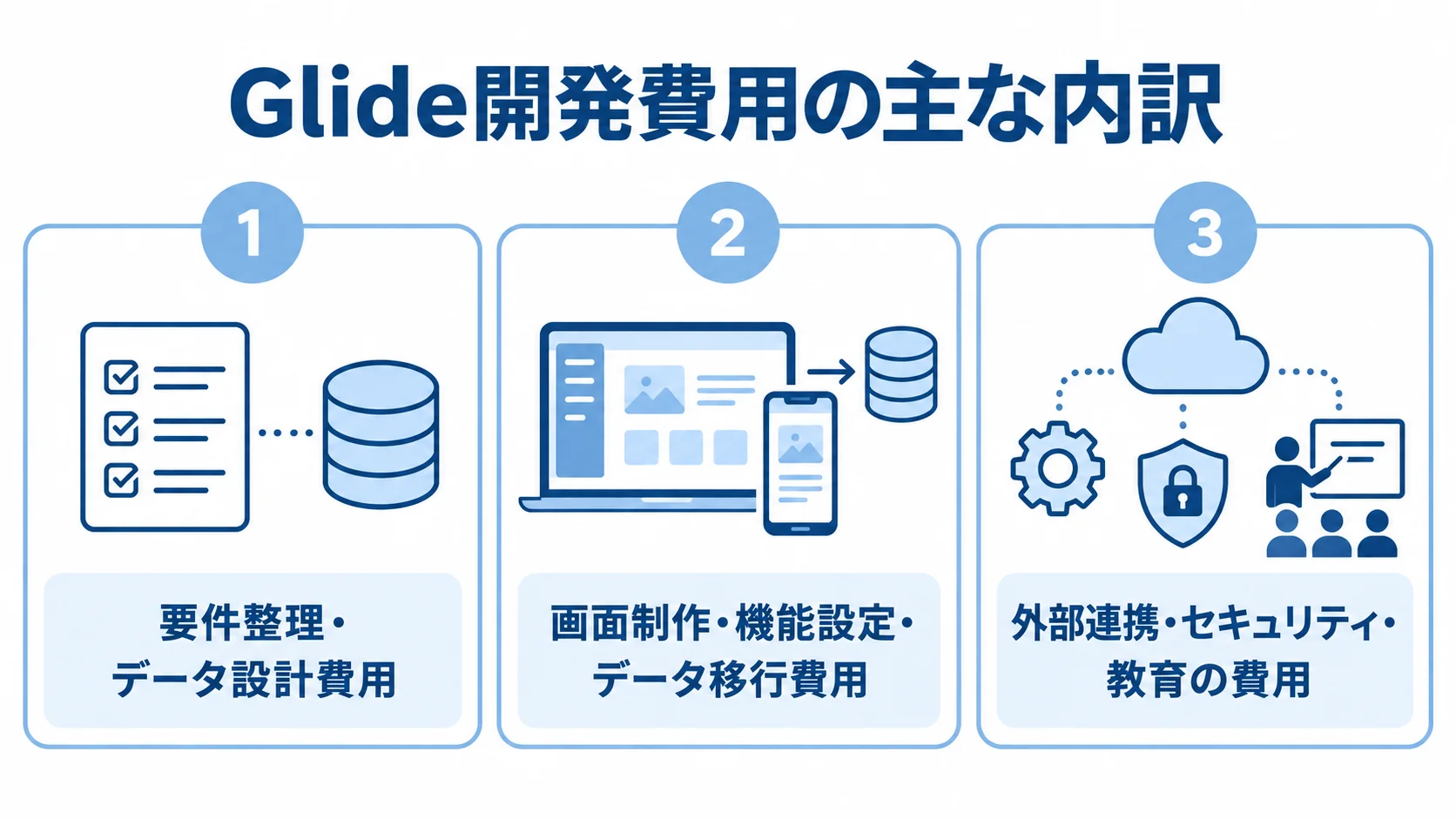 Glide開発費用の主な内訳を3領域で整理した図 Glide開発費用を要件整理・データ設計、画面制作・機能設定・データ移行、外部連携・セキュリティ・教育の3領域に分けた図。