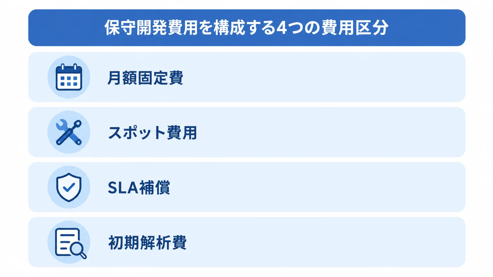 保守開発費用の4つの構成要素 保守開発の費用を月額固定費、スポット費用、SLA補償、初期解析費の4層で示した図。