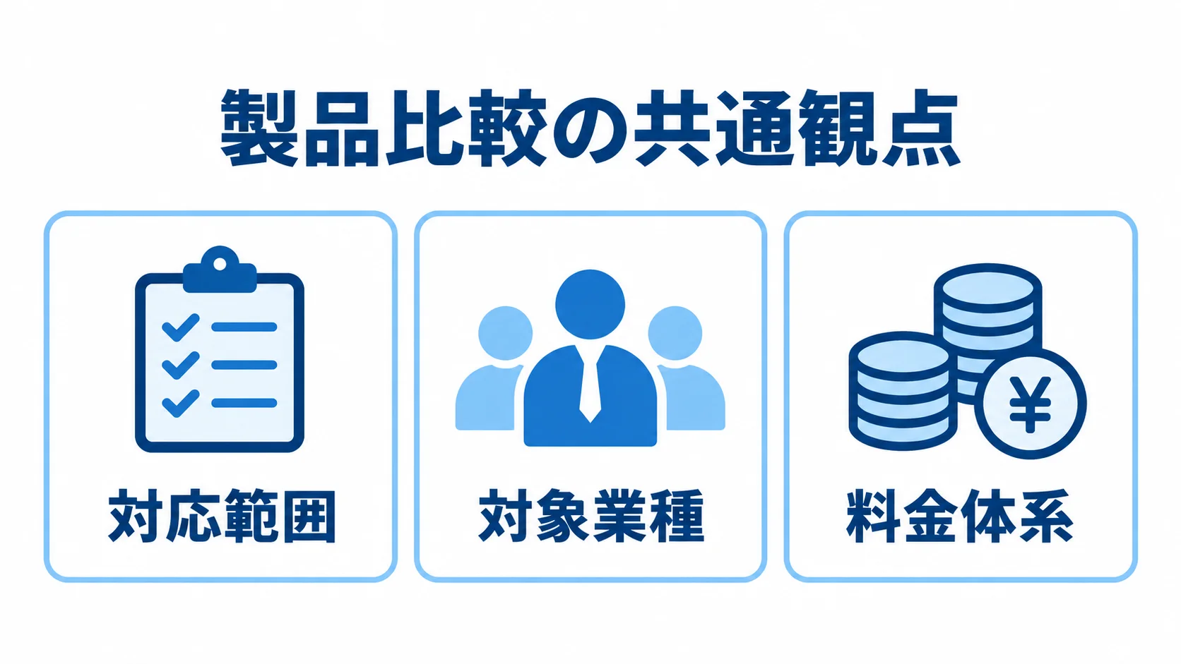 製品比較でそろえる3つの観点 対応範囲、対象業種、料金体系をチェックカードで示した製品比較の図解。