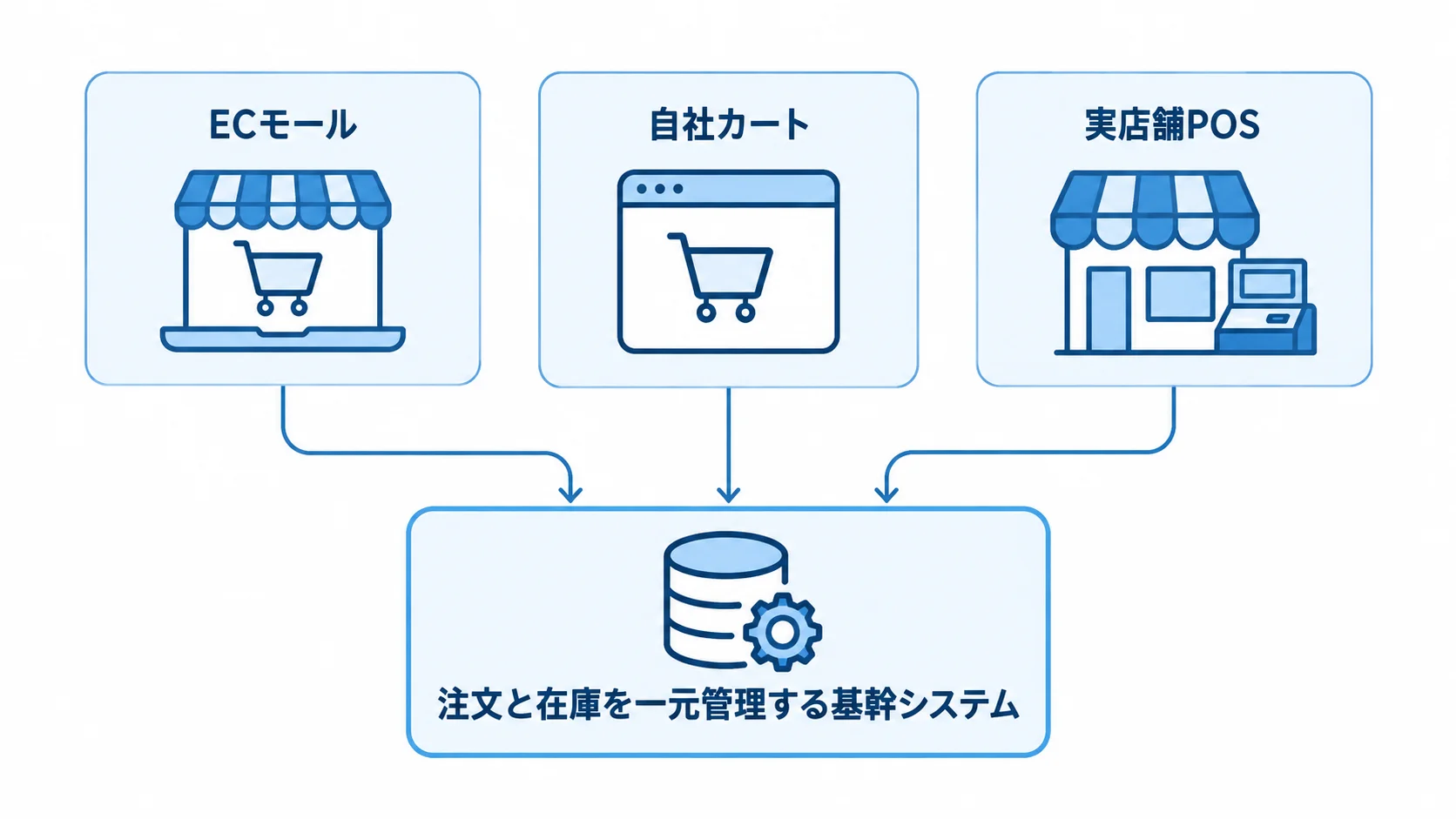OMSに注文と在庫が集まる販路の図解 ECモール、自社カート、実店舗POSから注文と在庫が一元管理する基幹システムへ集まる図解