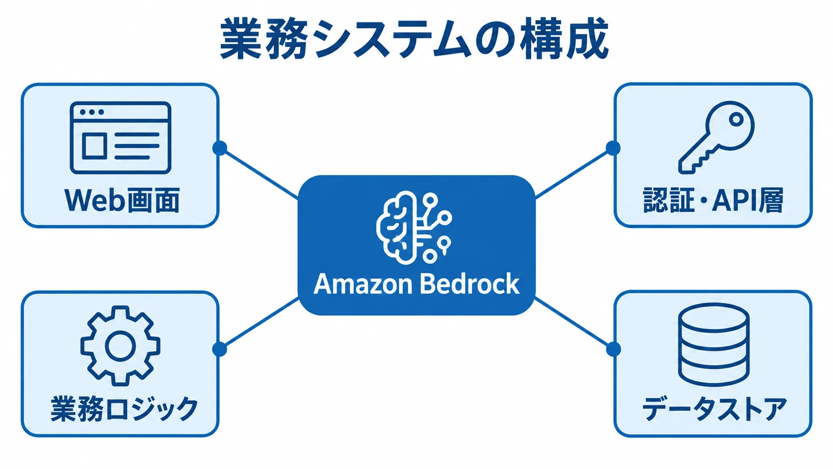 Amazon Bedrockを中央に、Web画面、認証・API層、業務ロジック、データストアを配置した構成図。