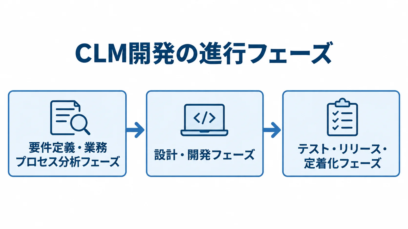 CLM開発を進める3つの段階 CLM開発の要件定義から設計・開発、テスト・定着化へ進む3段階を示した図。