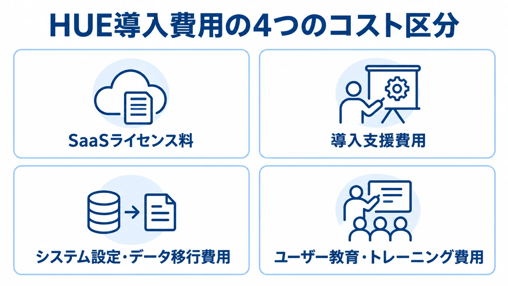 HUE導入費用を構成する4つのコスト区分を示した図 HUE導入費用をライセンス料、導入支援、システム設定・データ移行、ユーザー教育の4区分に分けた図。