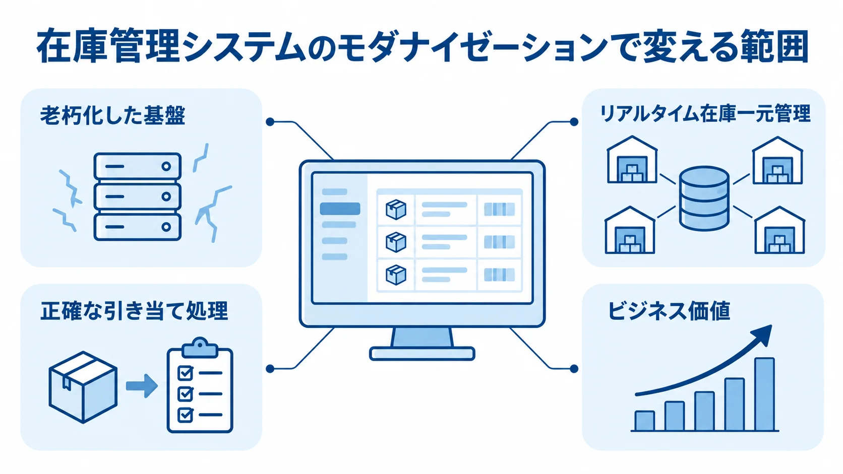 在庫管理システムのモダナイゼーションで変える範囲を示す図 在庫管理システムを中心に、基盤刷新と在庫一元管理、引き当て処理、ビジネス価値を注釈で示した図。