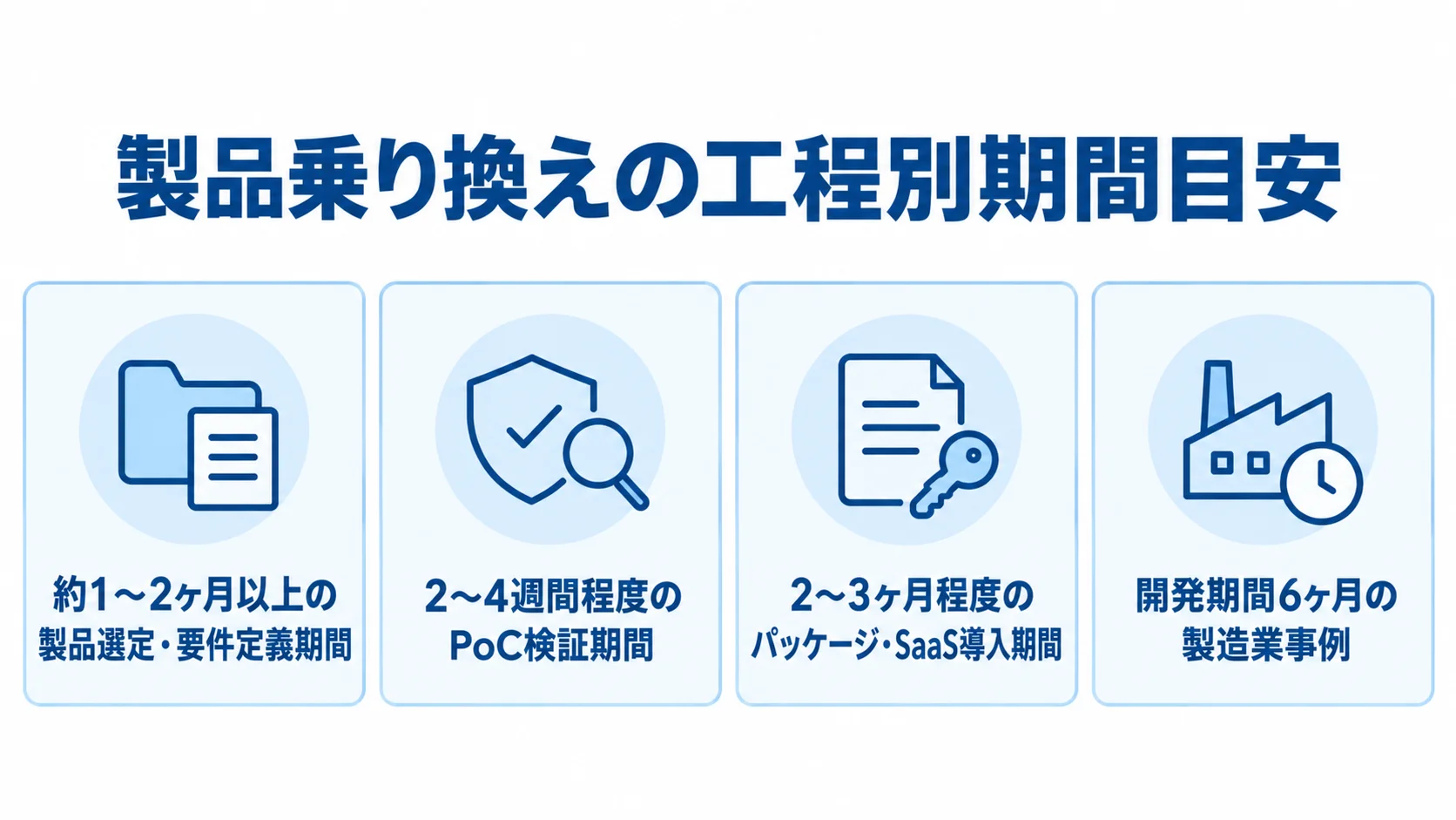 リプレイスの工程別期間目安を示す4つのパネル 製品選定・要件定義、PoC検証、パッケージ・SaaS導入、製造業事例の期間を4枚のパネルで示した図。