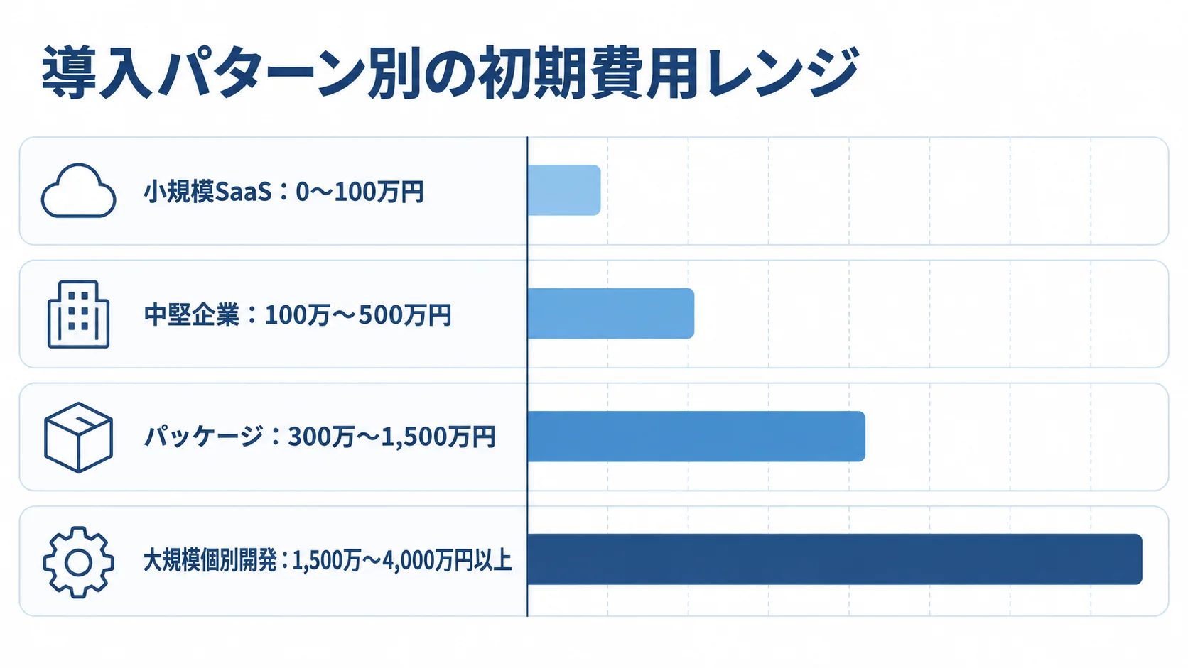 小規模SaaSから大規模個別開発まで、導入パターン別の初期費用レンジを横棒で比較した図。