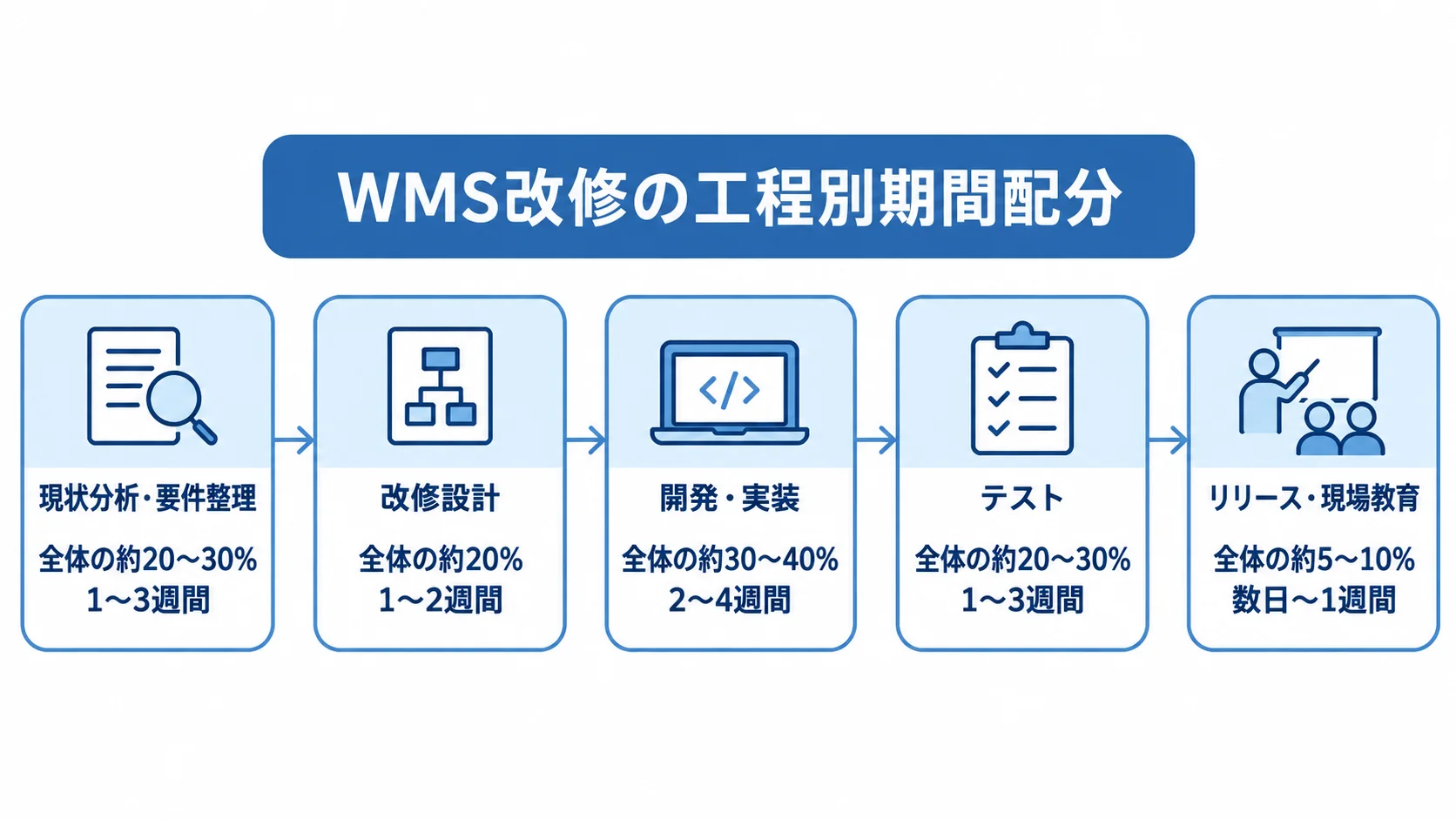 WMS改修における工程別の期間比率と所要期間 WMS改修の5工程を順に並べ、それぞれの期間比率と所要期間を示した図。