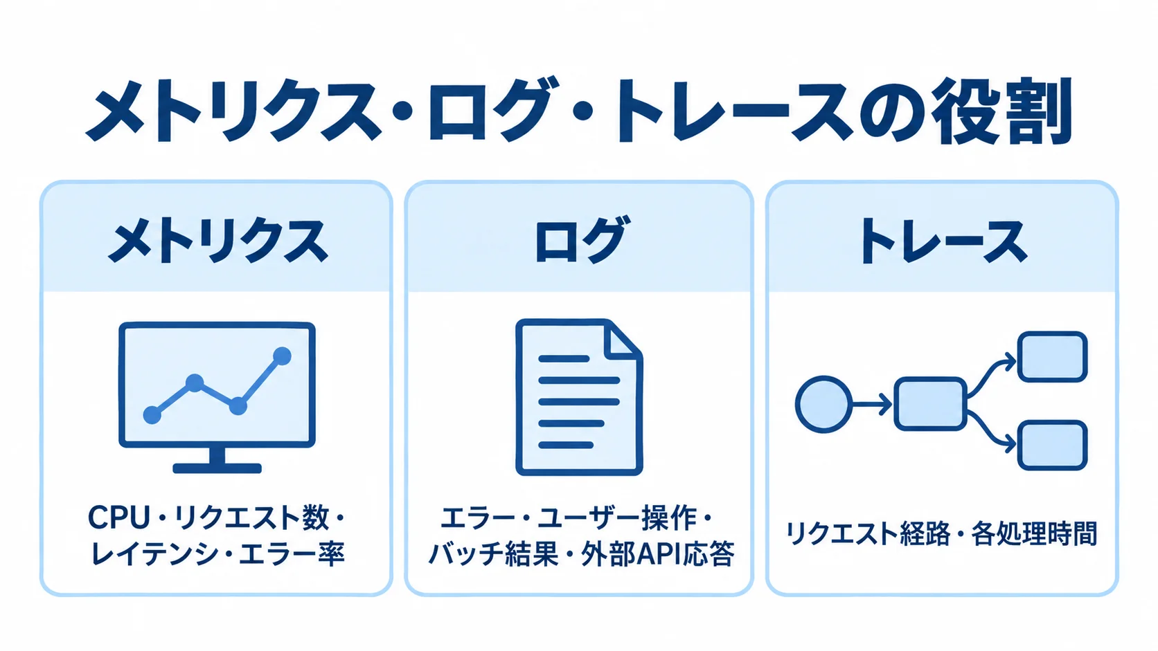 メトリクス・ログ・トレースの役割を並べた図 メトリクス、ログ、トレースを3枚のカードで示し、それぞれに扱う情報を記した図。