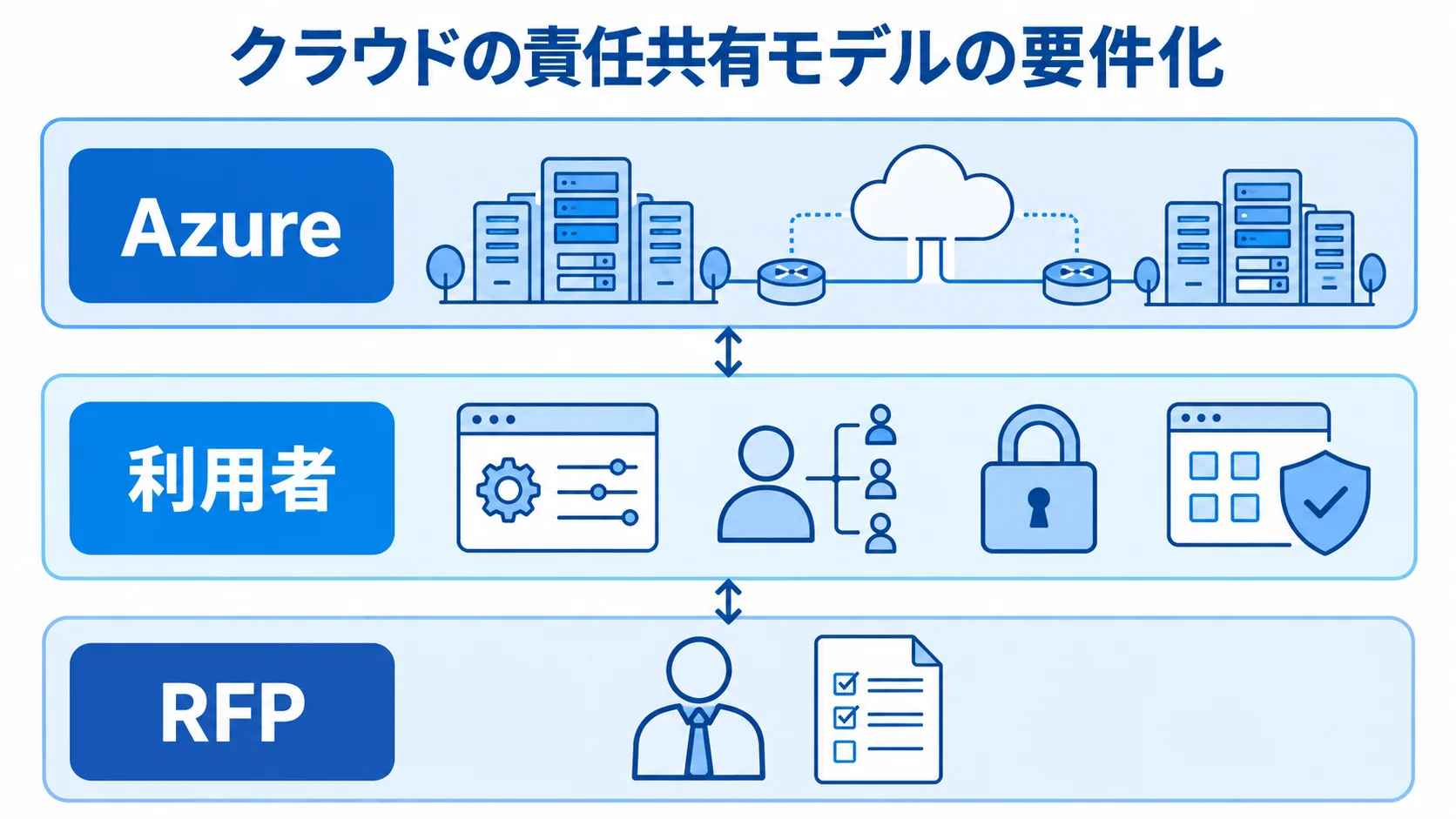 Azure、利用者、RFPの3層で責任共有の境界を示す図解。