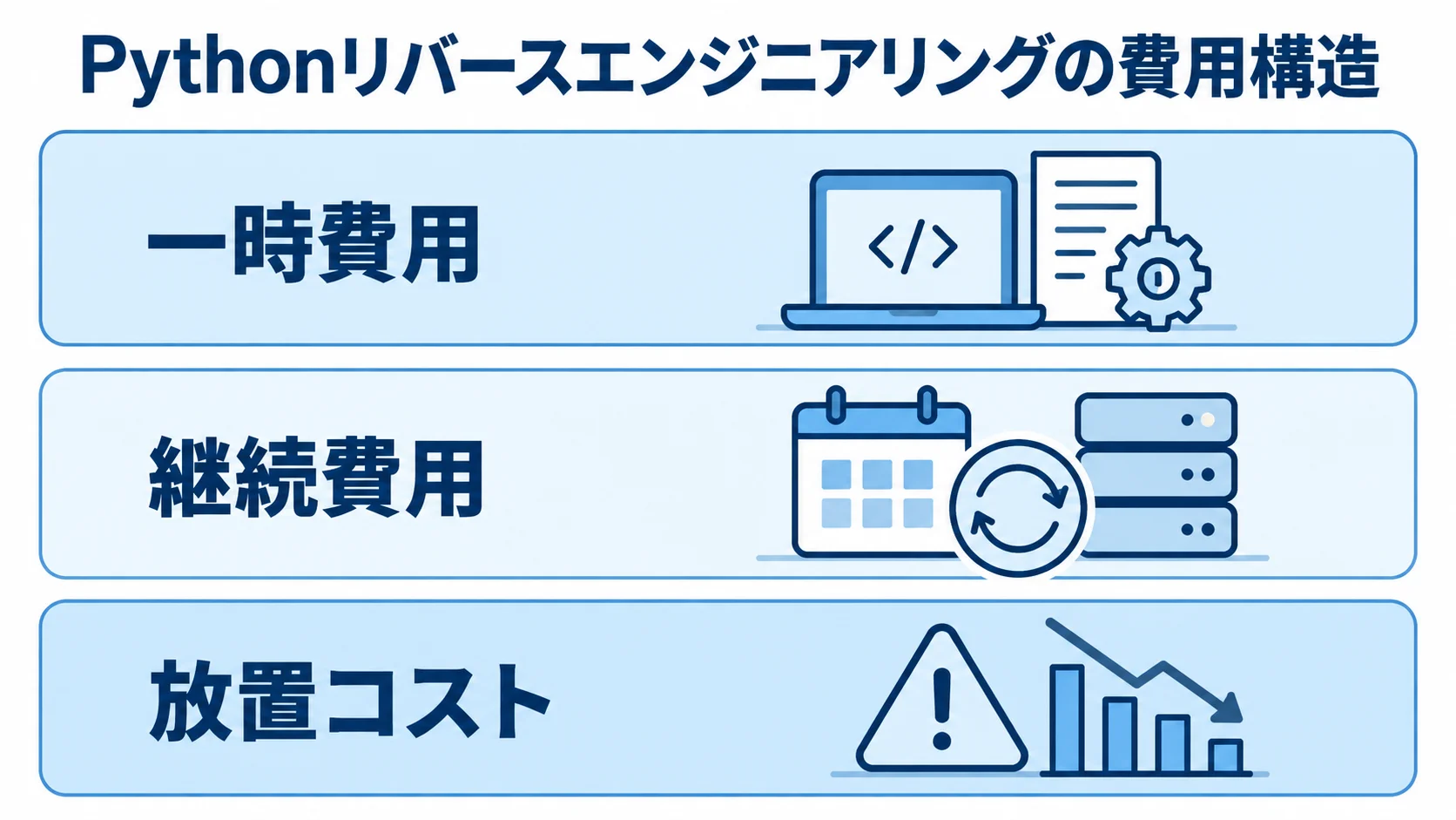 一時費用、継続費用、放置コストを積み重ねて示した費用構造の図解