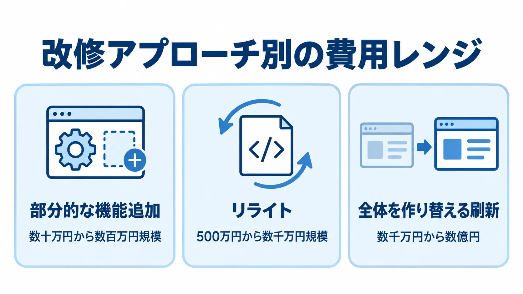部分的な機能追加、リライト、全体を作り替える刷新の費用レンジを3枚のパネルで示した図