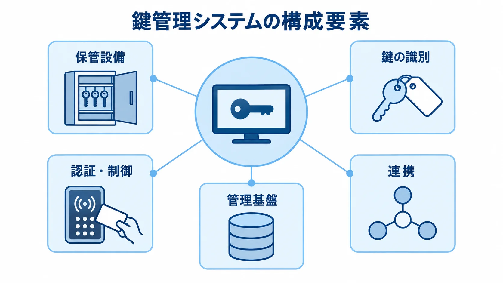 鍵管理システムを構成する保管設備から連携までの5要素を示す図。 鍵管理システムを中心に、保管設備、鍵の識別、認証・制御、管理基盤、連携を注釈線で示した図。