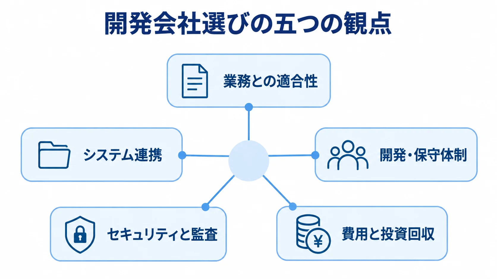 業務自動化ツール開発会社を確認する五つの観点 開発会社選びの五つの観点を、業務との適合性やシステム連携などの項目で示す図解。