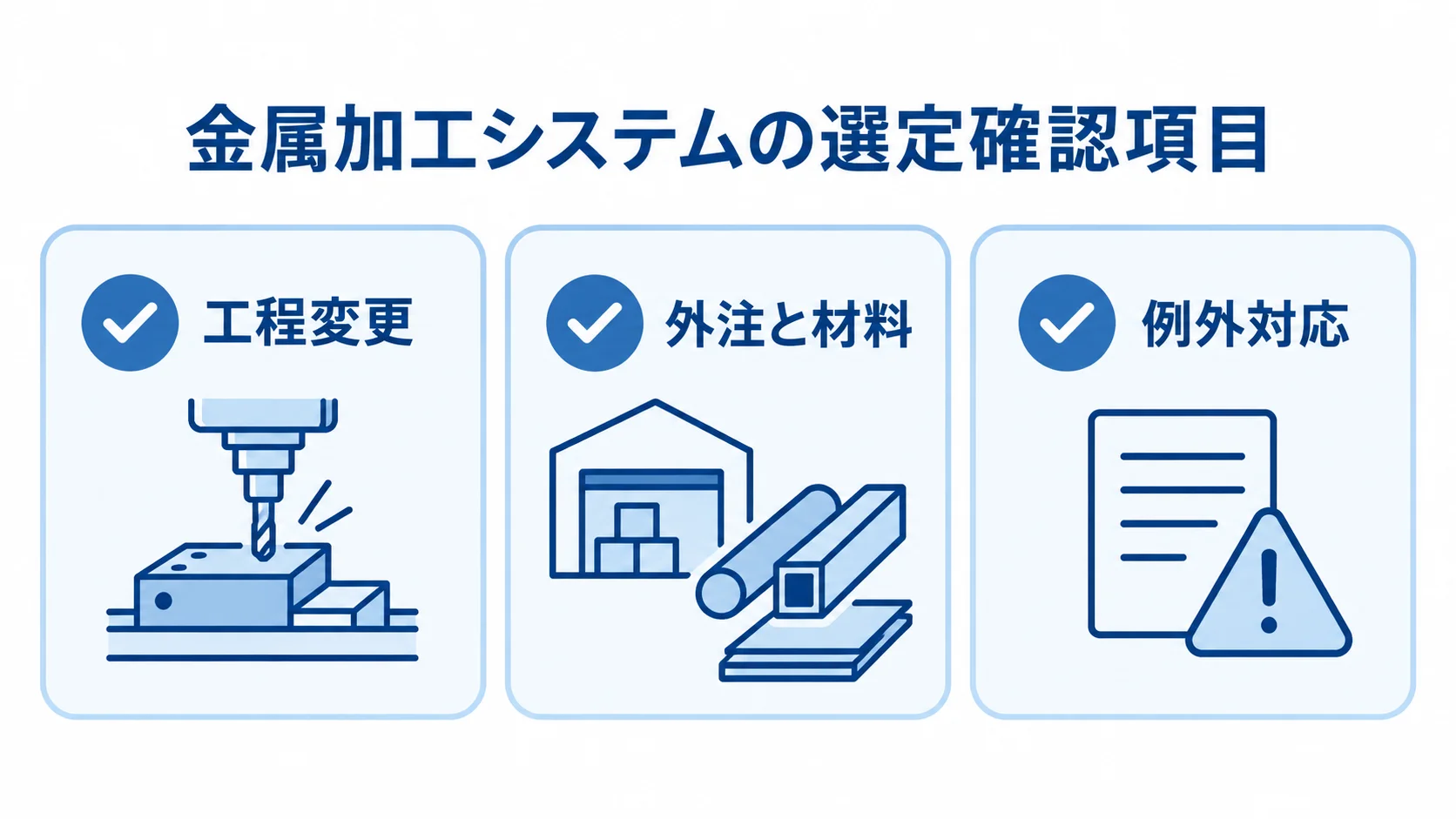 金属加工システムで確認する例外工程 工程変更、外注と材料、例外対応の3項目を並べた金属加工システムの選定確認図