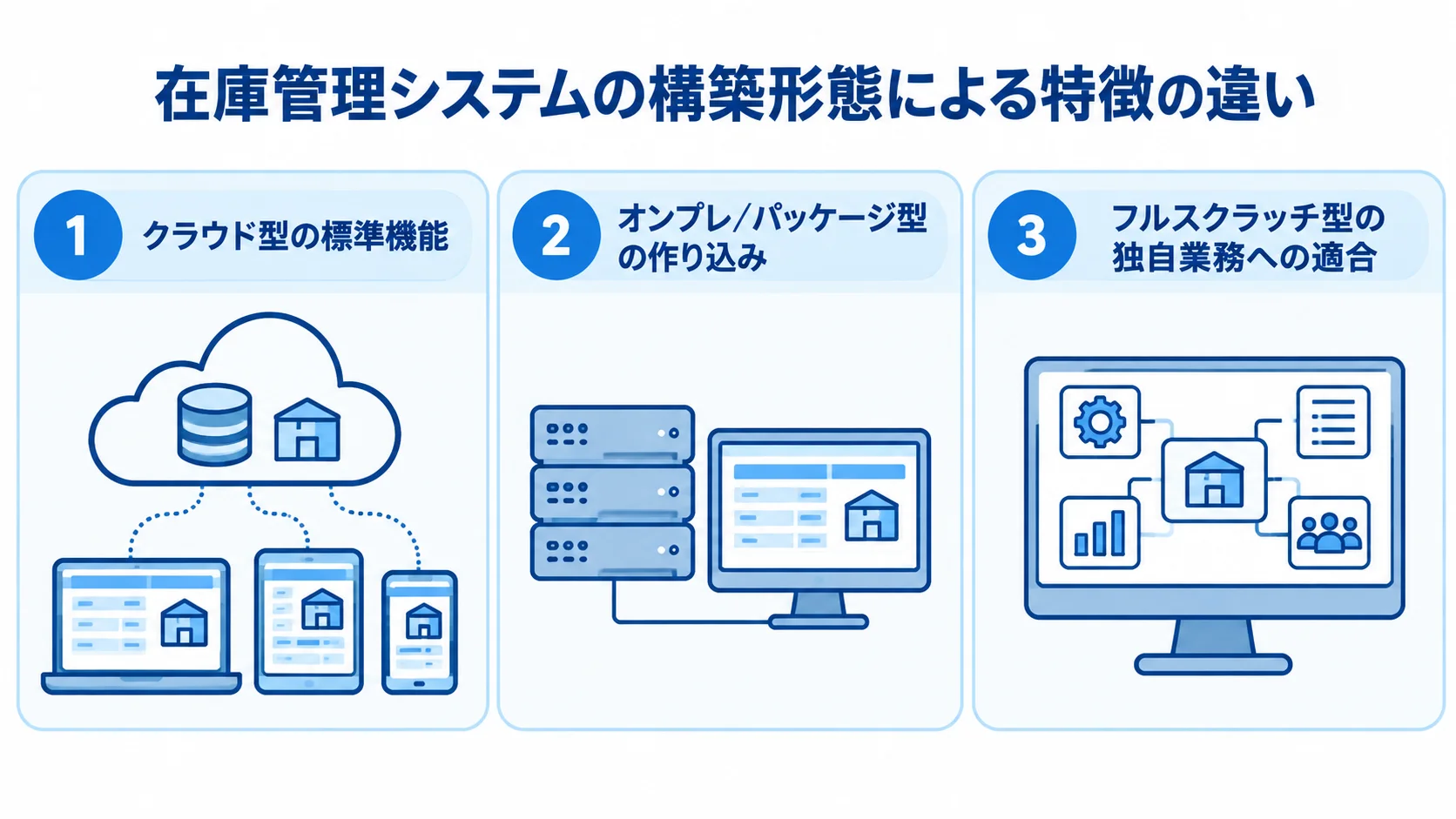 在庫管理システムの構築形態と特徴 クラウド型、オンプレ/パッケージ型、フルスクラッチ型を特徴ごとに並べた図解。