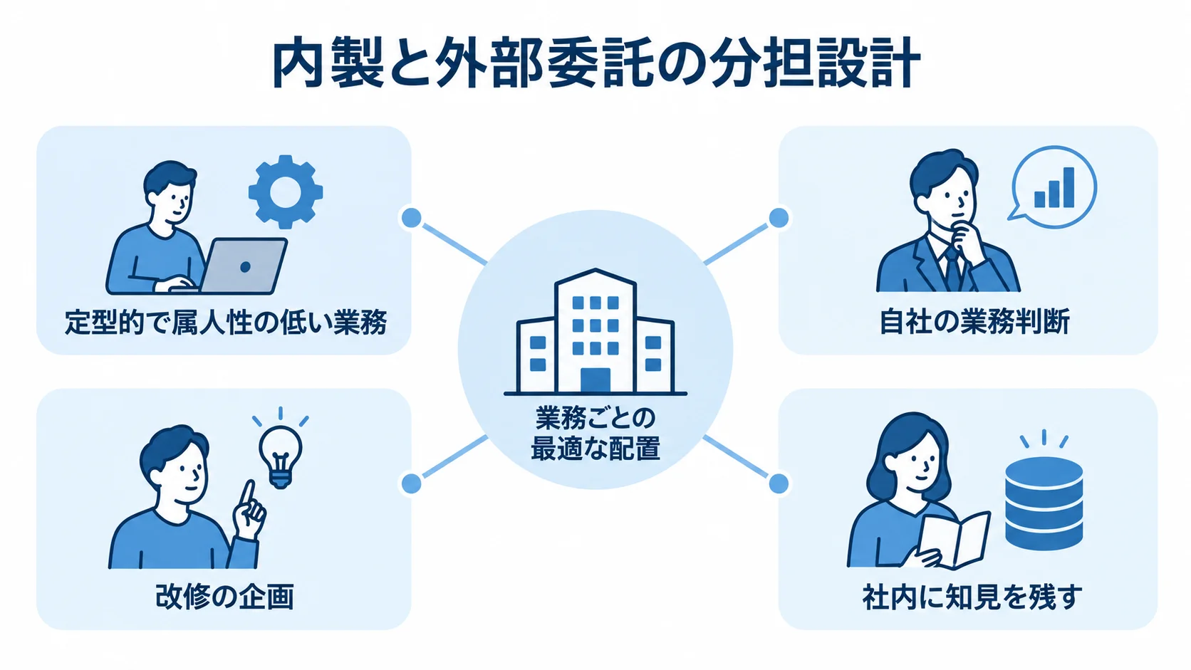 内製と外部委託を組み合わせる業務分担 定型業務の委託と、業務判断や改修企画を社内に残す分担を示した図。