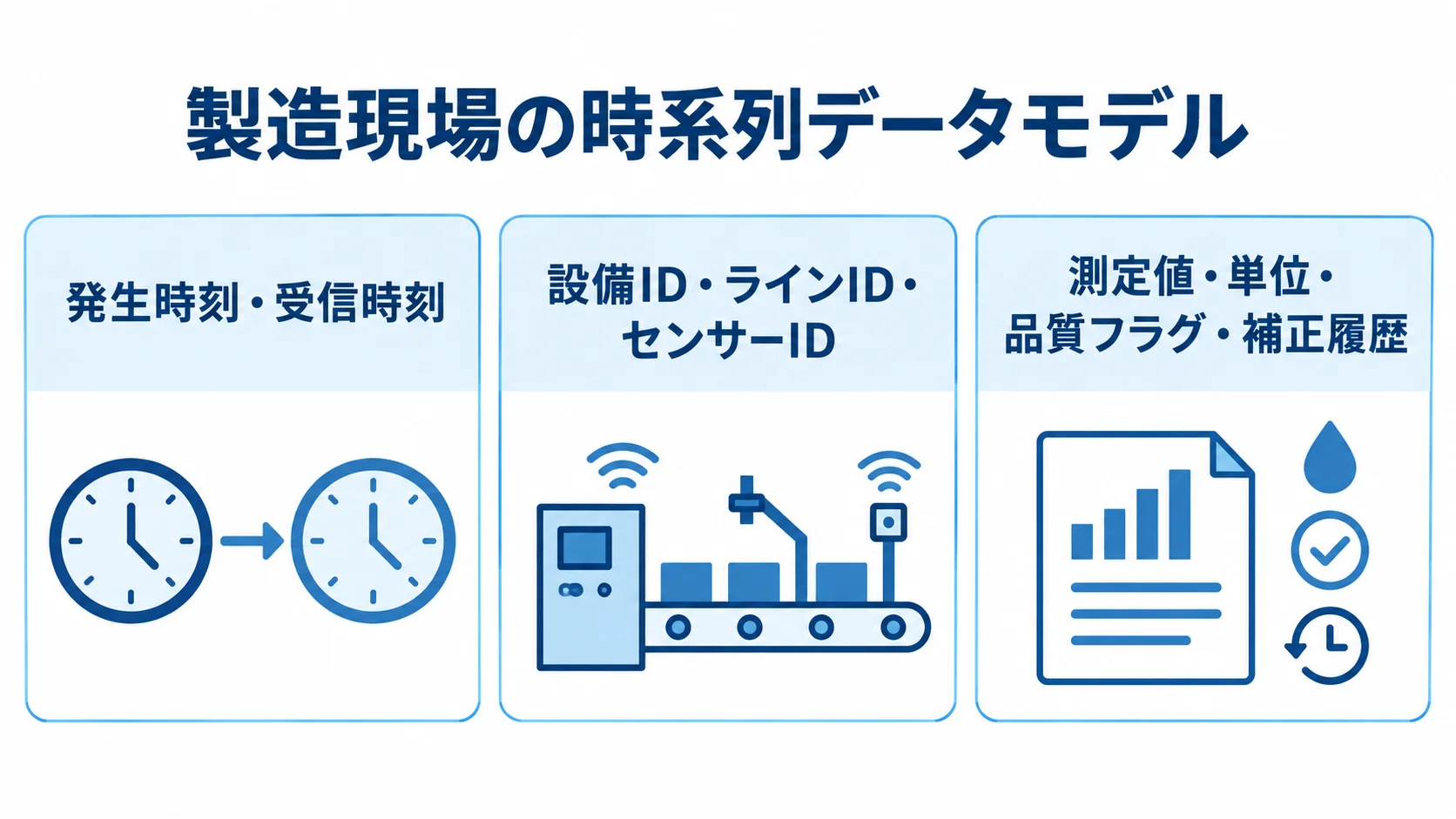 時刻・識別情報・測定状態で見る製造データモデル 発生時刻と受信時刻、設備やセンサーの識別情報、測定値や品質フラグを並べた時系列データモデルの図解。