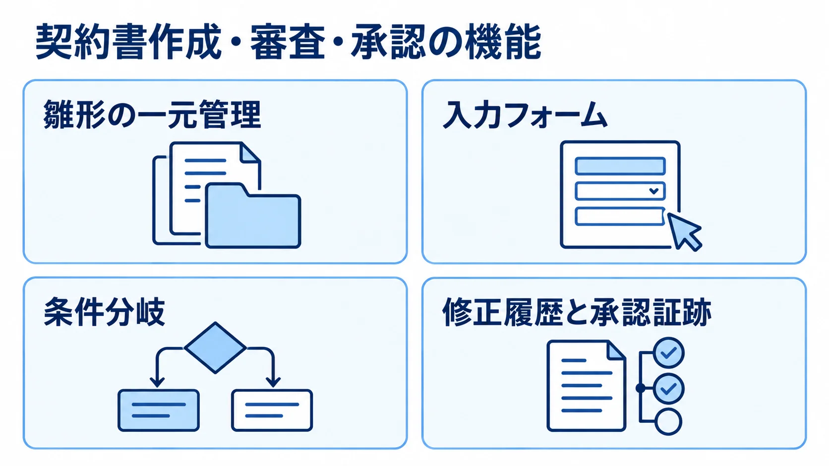 契約書の作成・審査・承認を支える4つの機能 雛形の一元管理、入力フォーム、条件分岐、修正履歴と承認証跡を4枚のカードで示した図。