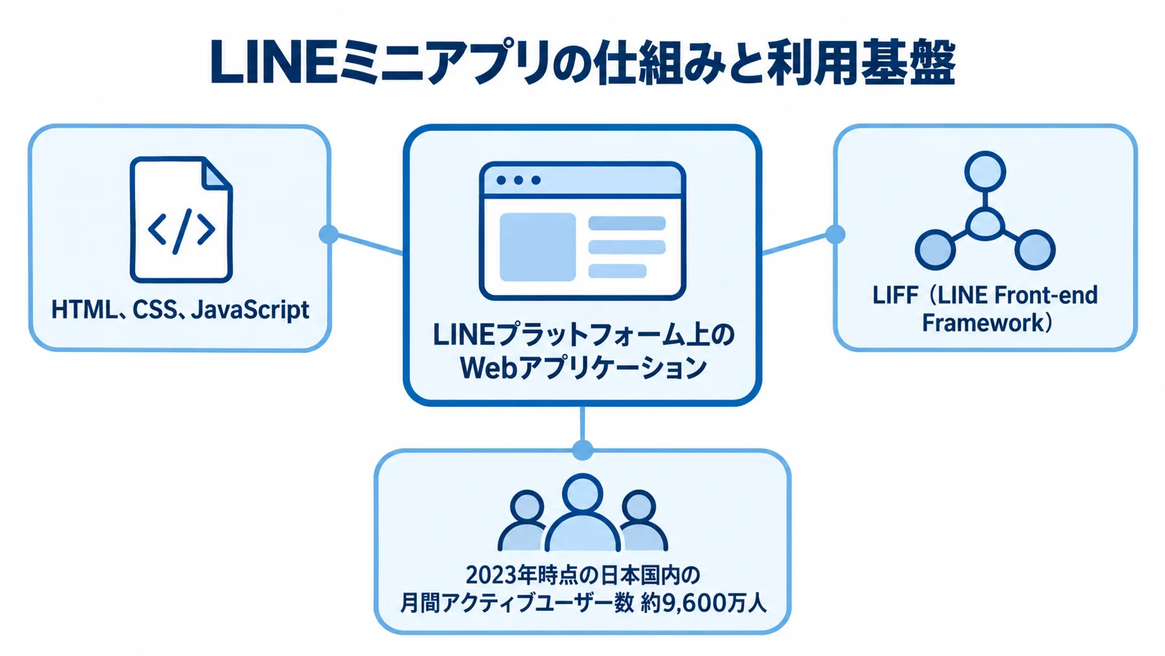 LINEプラットフォーム上のWebアプリケーションを中心に、開発技術、LIFF、日本国内の月間アクティブユーザー数を示す図解。