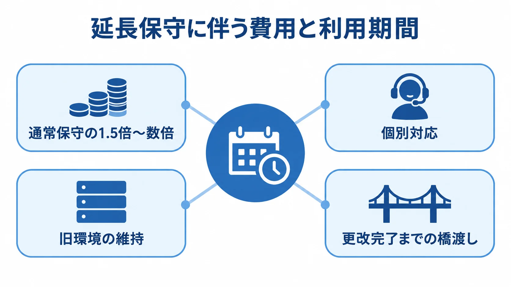 延長保守費用の高騰、個別対応、旧環境の維持、第三者保守の利用期間をハブ図で示す。