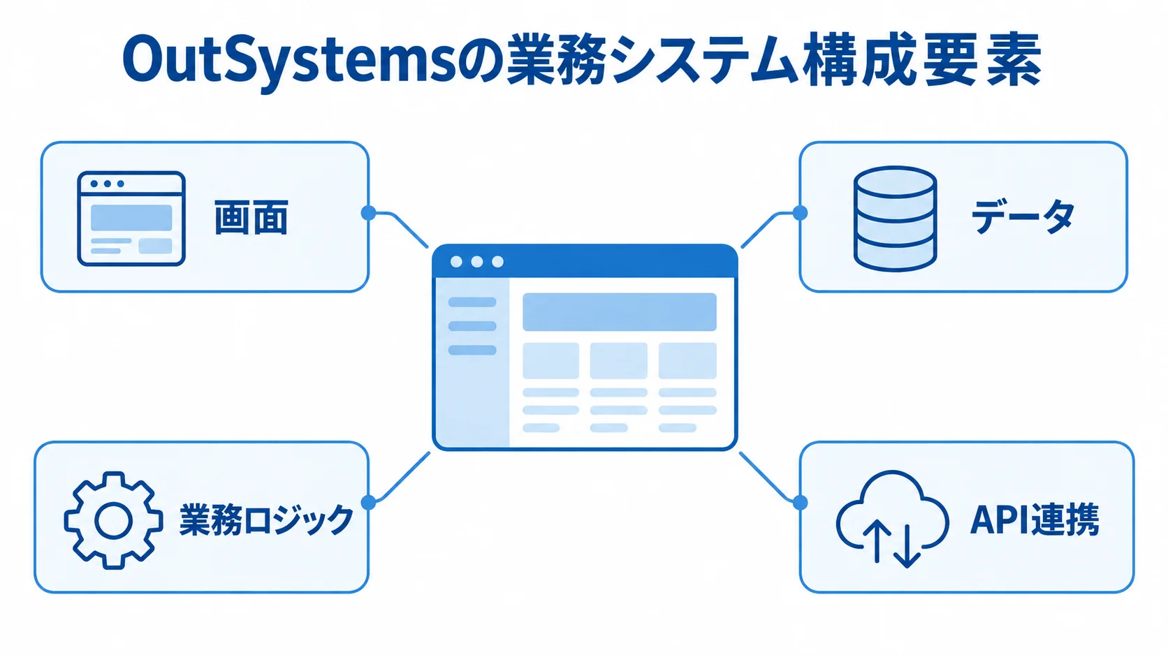 OutSystemsのシステムを構成する画面・データ・業務ロジック・API連携 OutSystemsの業務システムを中央に置き、画面、データ、業務ロジック、API連携を示した図
