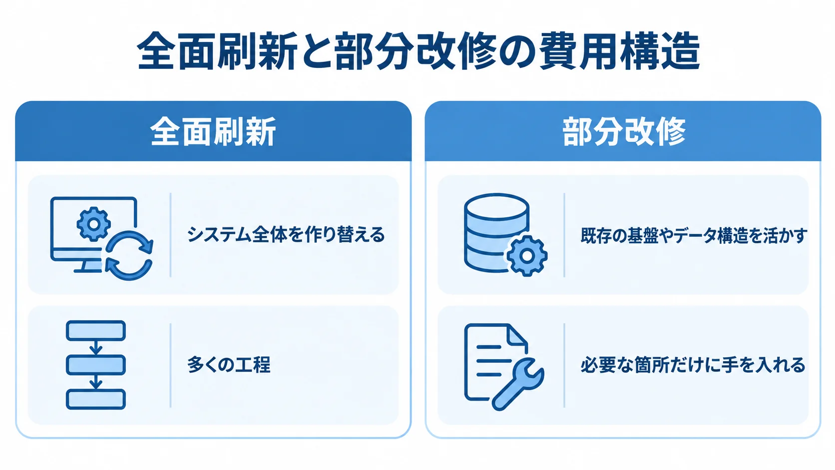 全面刷新と部分改修について、改修範囲や既存基盤の活用方法の違いを左右に並べて示した図解。