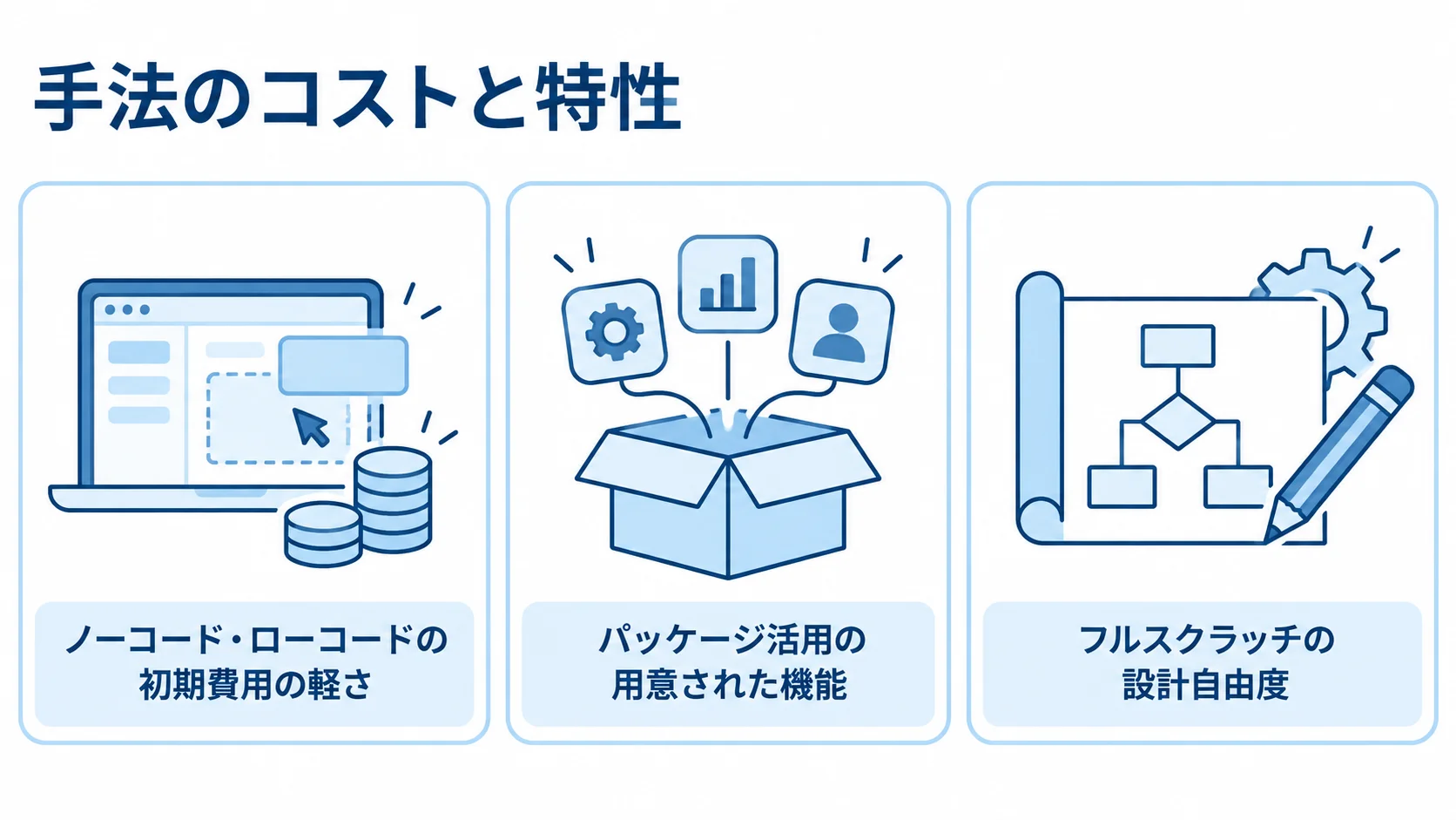 音楽配信アプリの開発手法ごとの特性 ノーコード・ローコード、パッケージ活用、フルスクラッチの特性を並べた図。