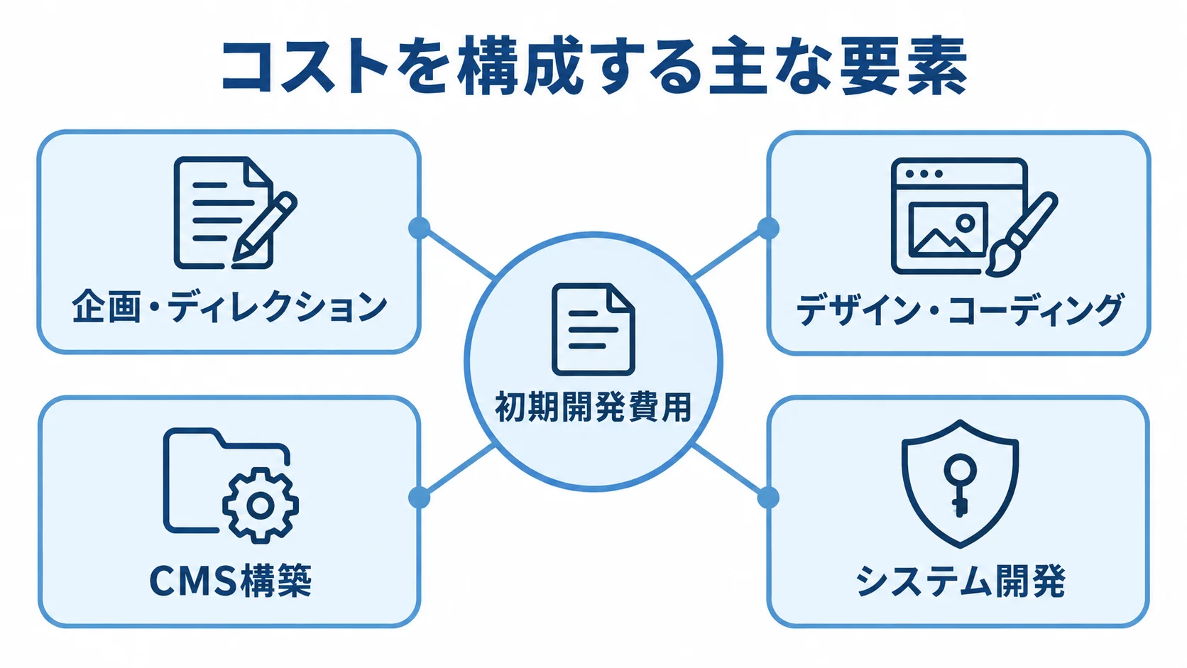 Webメディア開発の初期費用を構成する4項目 初期開発費用を中心に、企画・ディレクション、デザイン・コーディング、CMS構築、システム開発を配置した図。