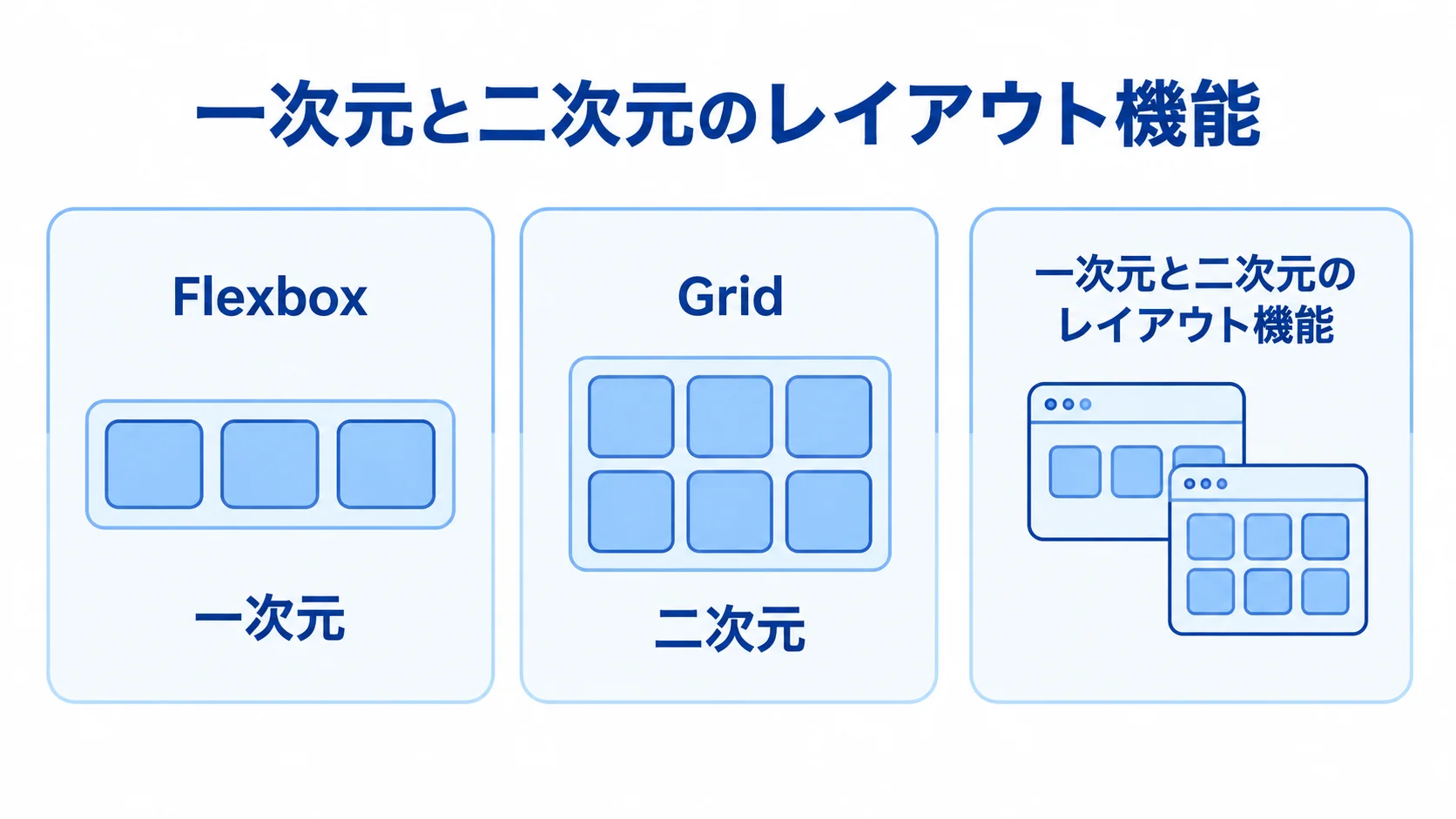 FlexboxとGridのレイアウト方向の違い Flexboxの一次元配置とGridの二次元配置を並べた図解