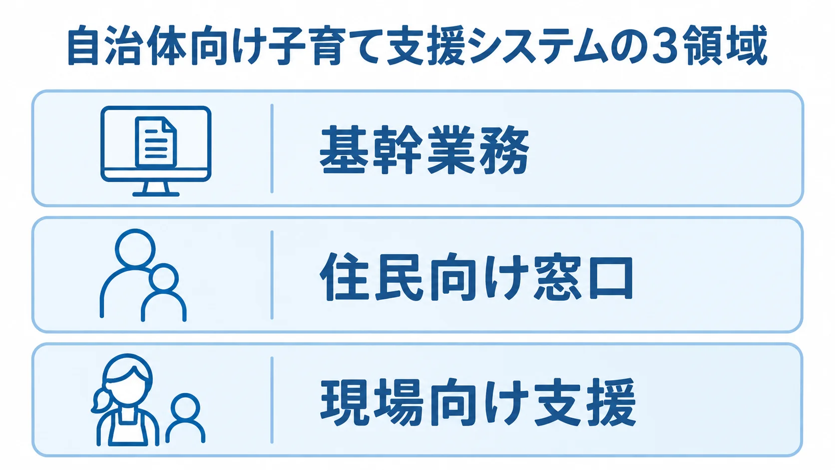 基幹業務、住民向け窓口、現場向け支援を3層で示した自治体向け子育て支援システムの図解